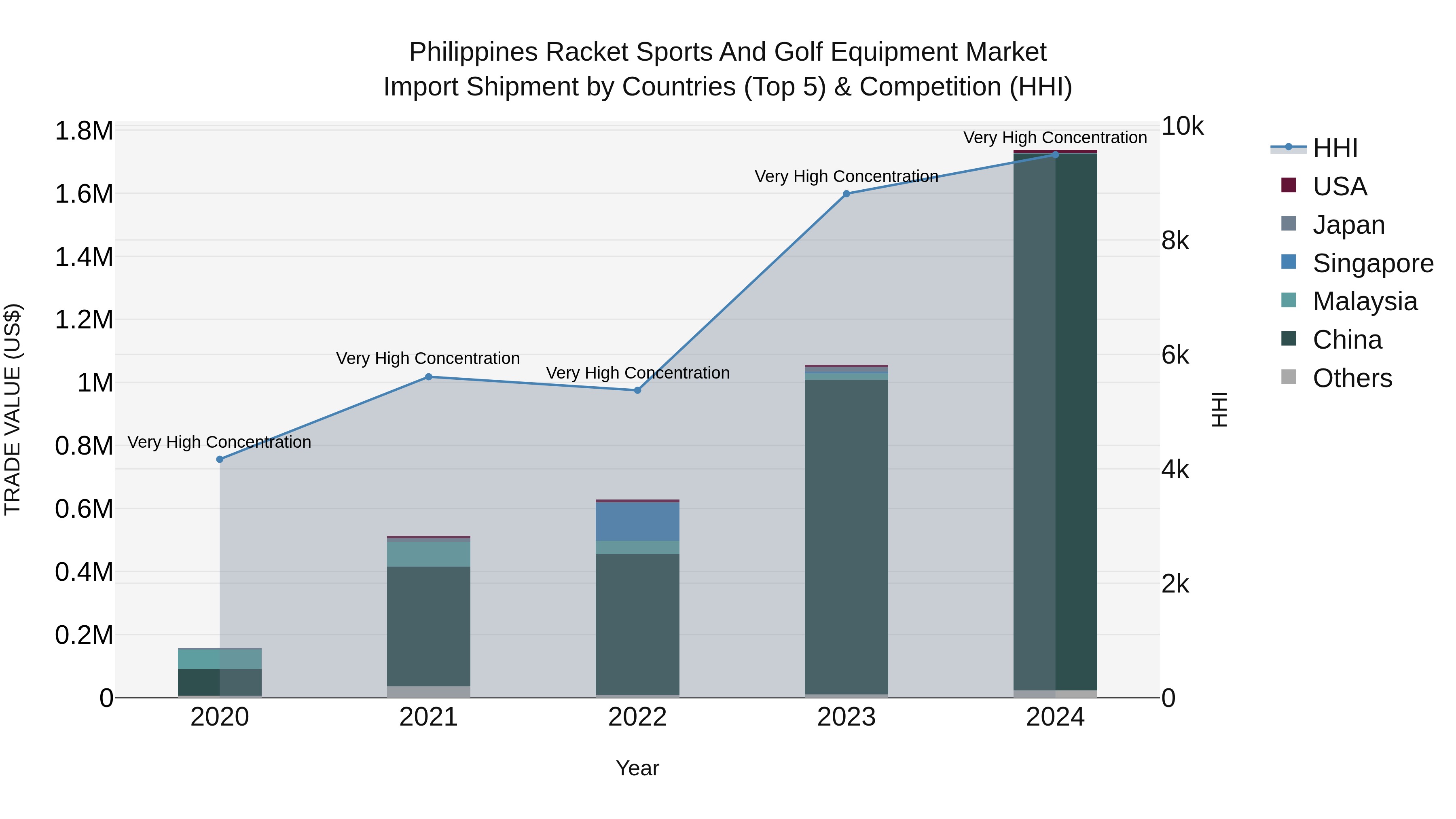 Philippines Racket Sports And Golf Equipment Market Top 5 Importing Countries and Market Competition (HHI) Analysis