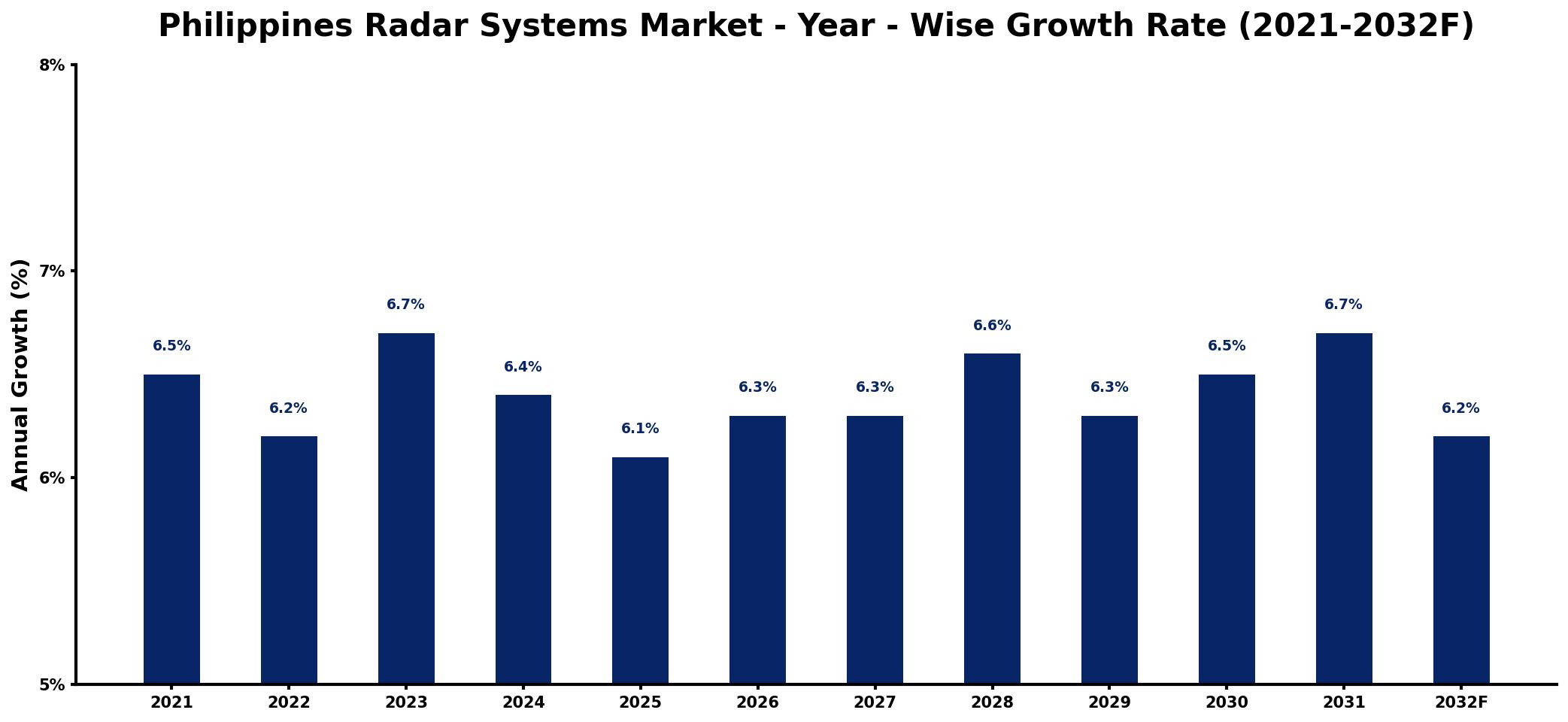 Philippines Radar Systems Market Year-wise Growth Rate and Key Drivers
