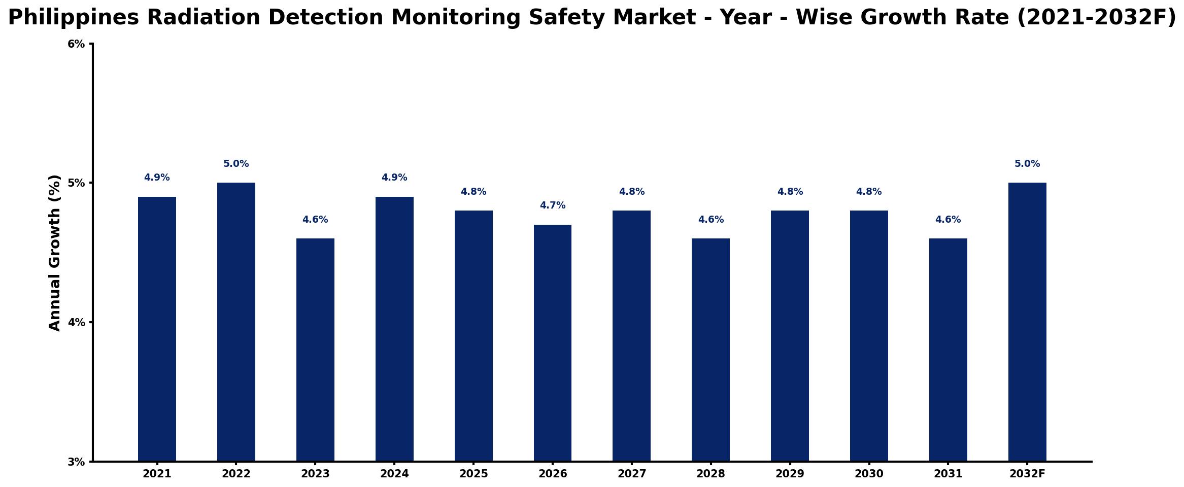 Philippines Radiation Detection Monitoring Safety Market Year-wise Growth Rate and Key Drivers