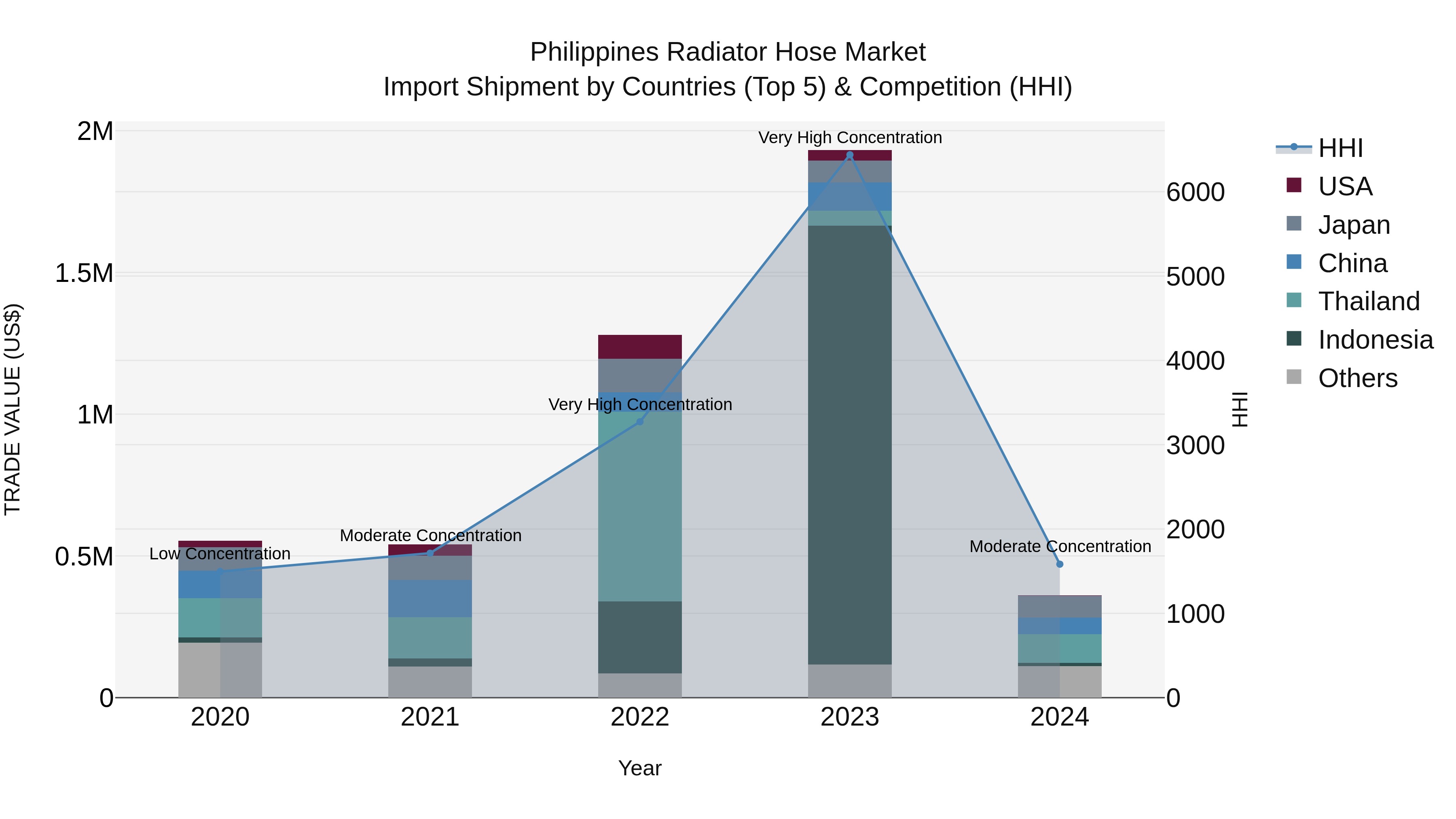 Philippines Radiator Hose Market Top 5 Importing Countries and Market Competition (HHI) Analysis