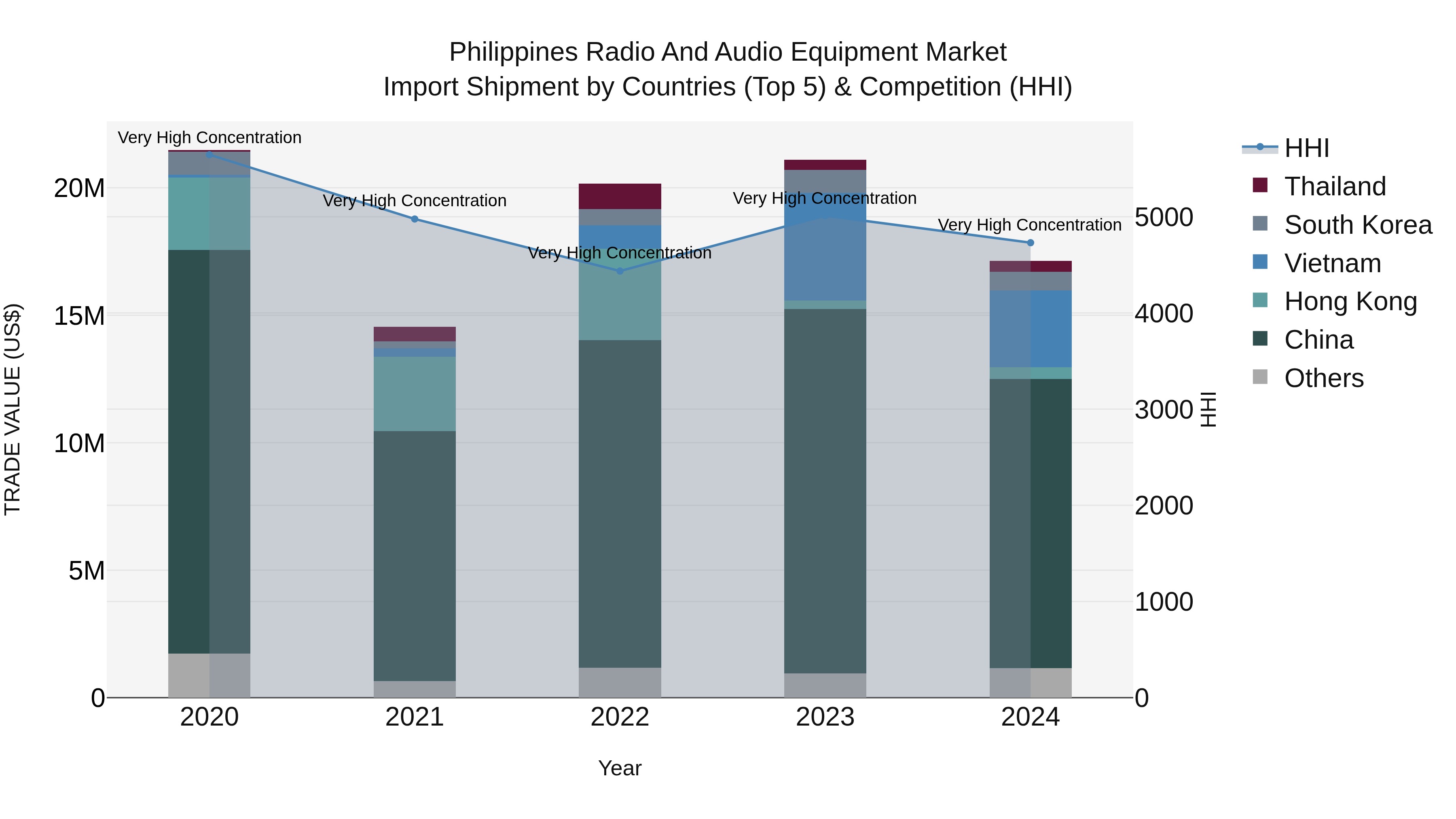 Philippines Radio And Audio Equipment Market Top 5 Importing Countries and Market Competition (HHI) Analysis