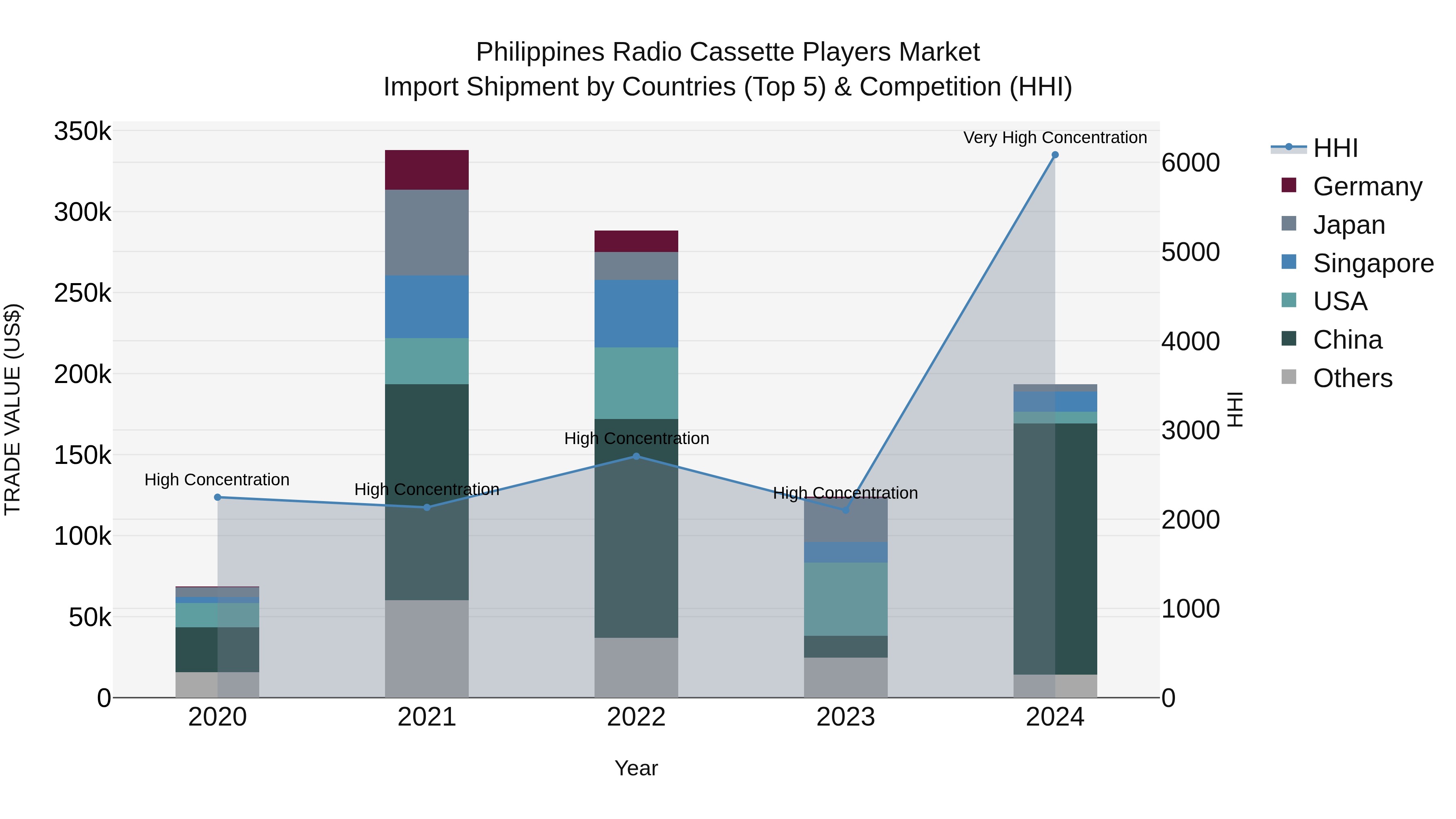 Philippines Radio Cassette Players Market Top 5 Importing Countries and Market Competition (HHI) Analysis