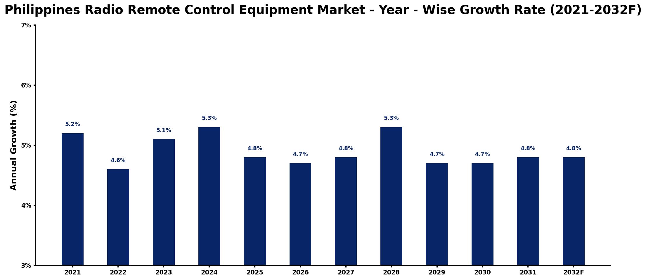 Philippines Radio Remote Control Equipment Market Year-wise Growth Rate and Key Drivers