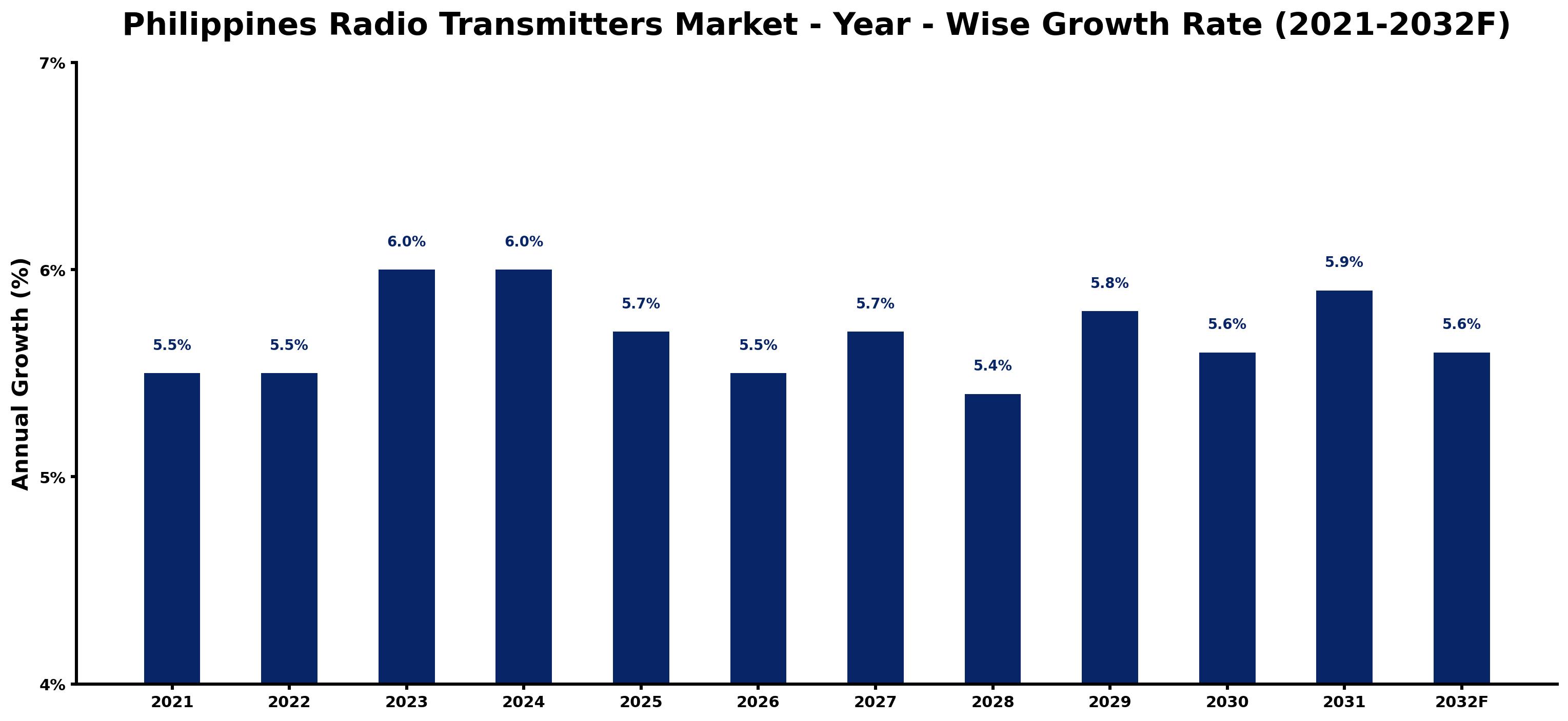 Philippines Radio Transmitters Market Year-wise Growth Rate and Key Drivers