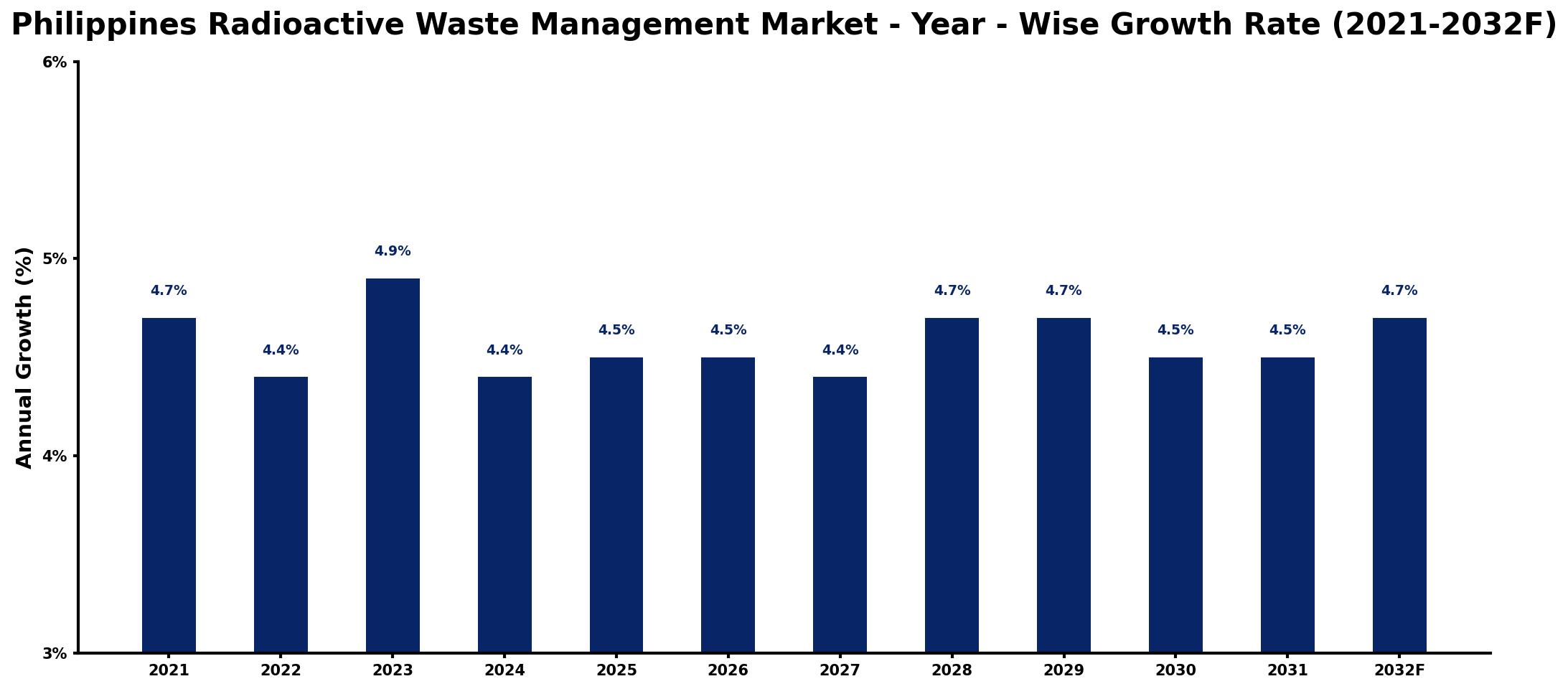 Philippines Radioactive Waste Management Market Year-wise Growth Rate and Key Drivers