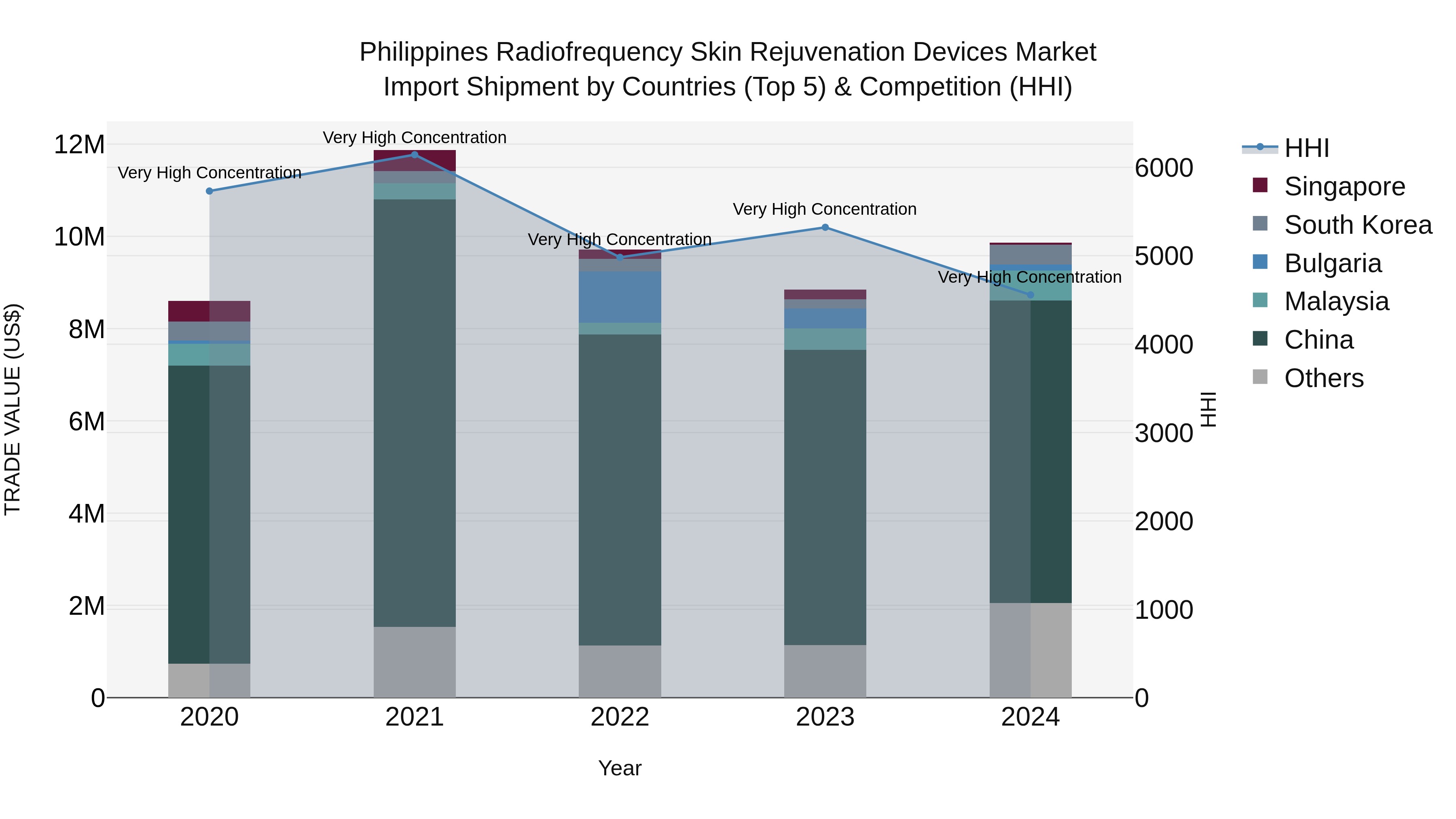 Philippines Radiofrequency Skin Rejuvenation Devices Market Top 5 Importing Countries and Market Competition (HHI) Analysis