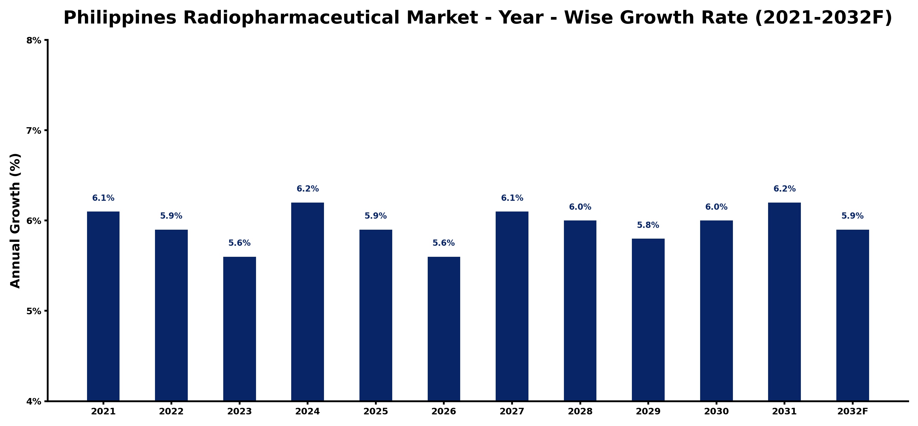 Philippines Radiopharmaceutical Market Year-wise Growth Rate and Key Drivers
