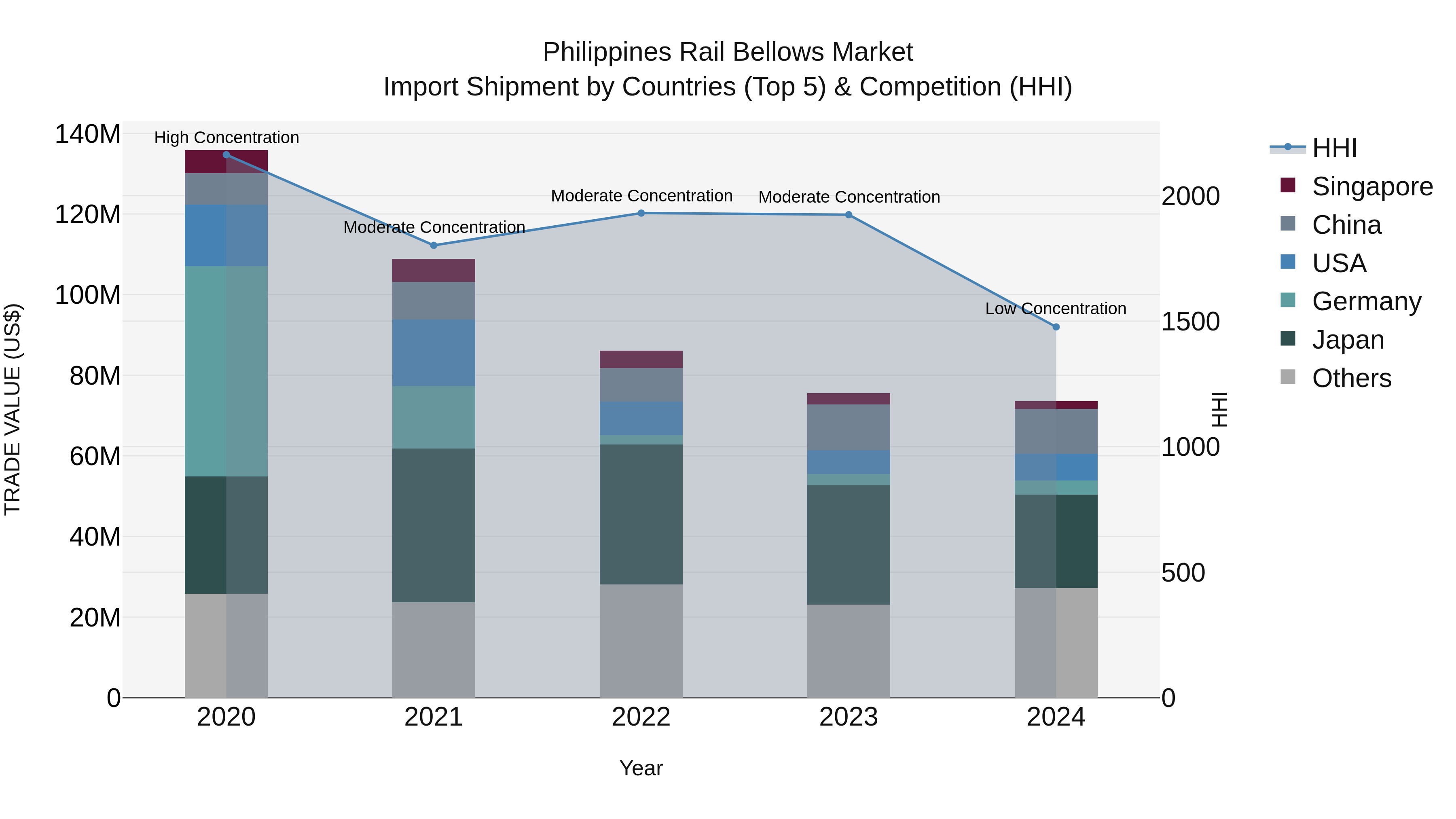 Philippines Rail Bellows Market Top 5 Importing Countries and Market Competition (HHI) Analysis