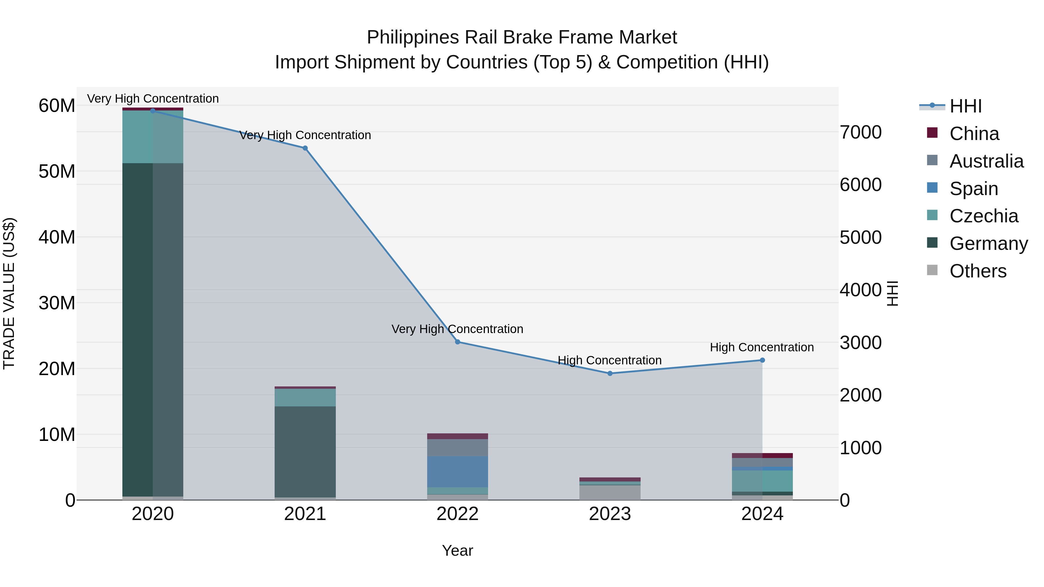 Philippines Rail Brake Frame Market Top 5 Importing Countries and Market Competition (HHI) Analysis