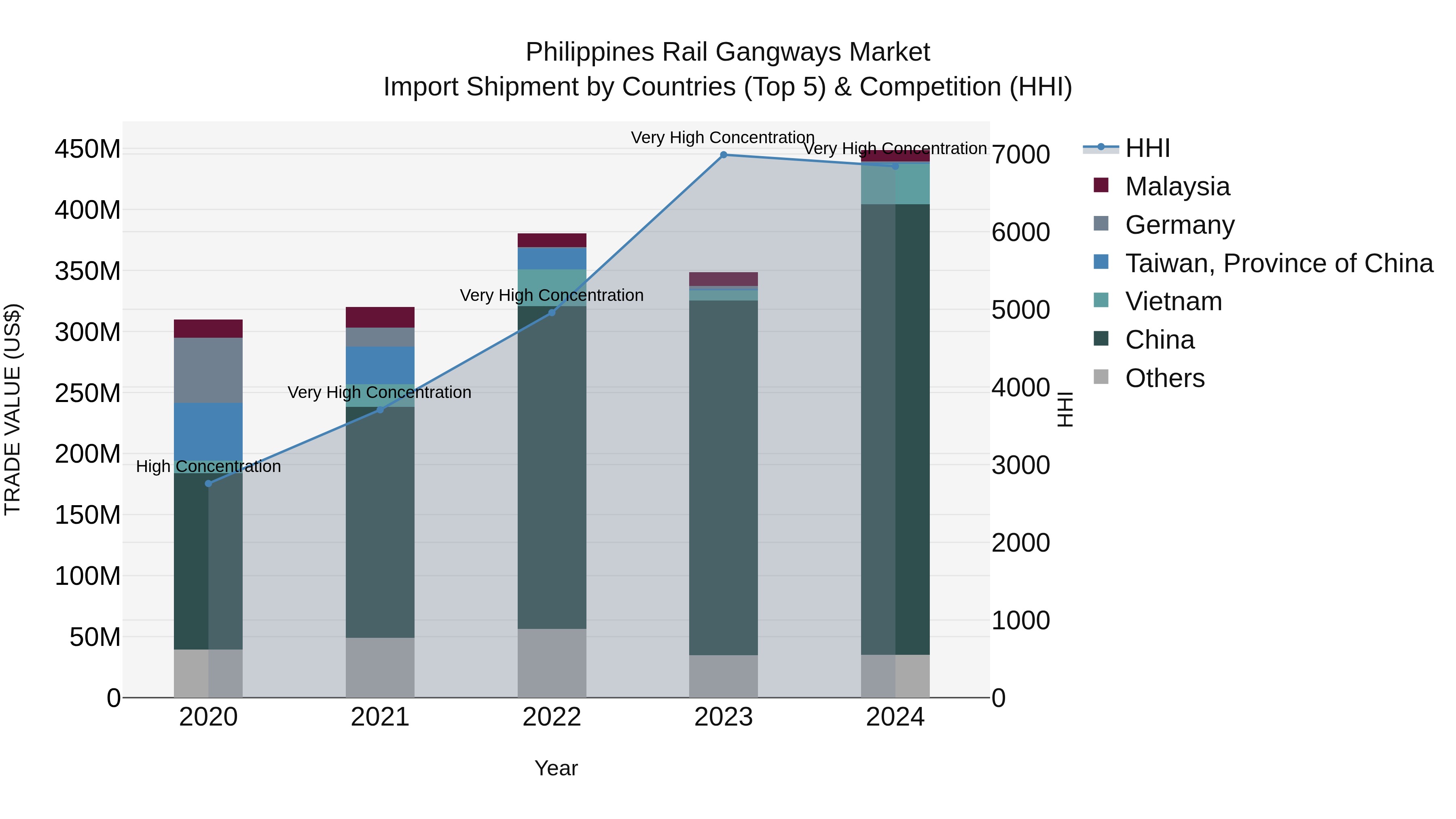 Philippines Rail Gangways Market Top 5 Importing Countries and Market Competition (HHI) Analysis