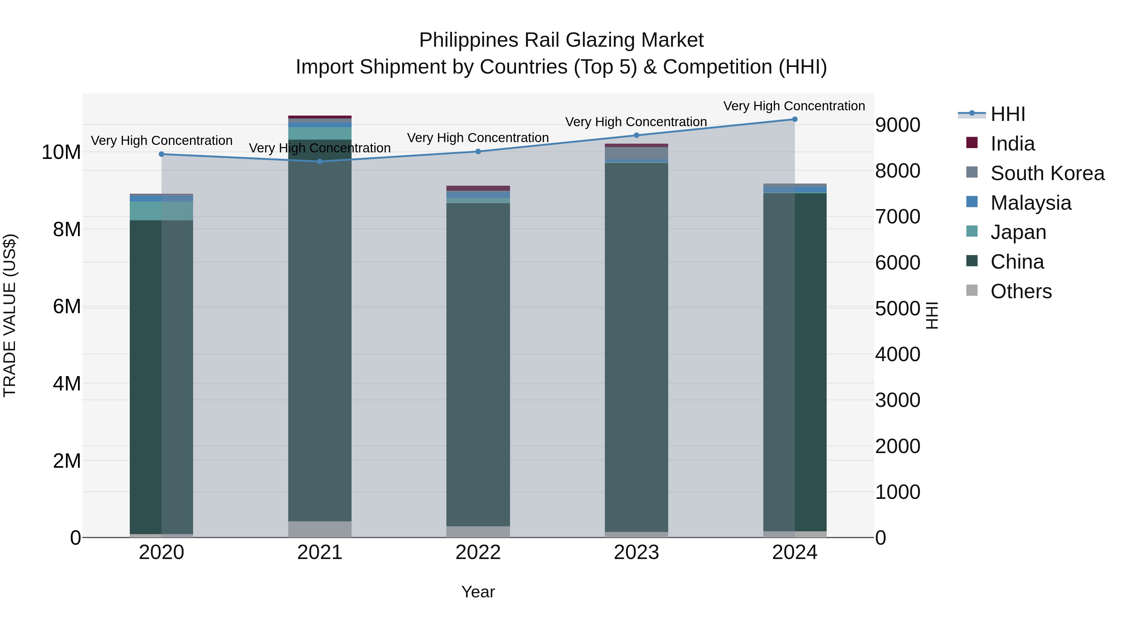 Philippines Rail Glazing Market Top 5 Importing Countries and Market Competition (HHI) Analysis