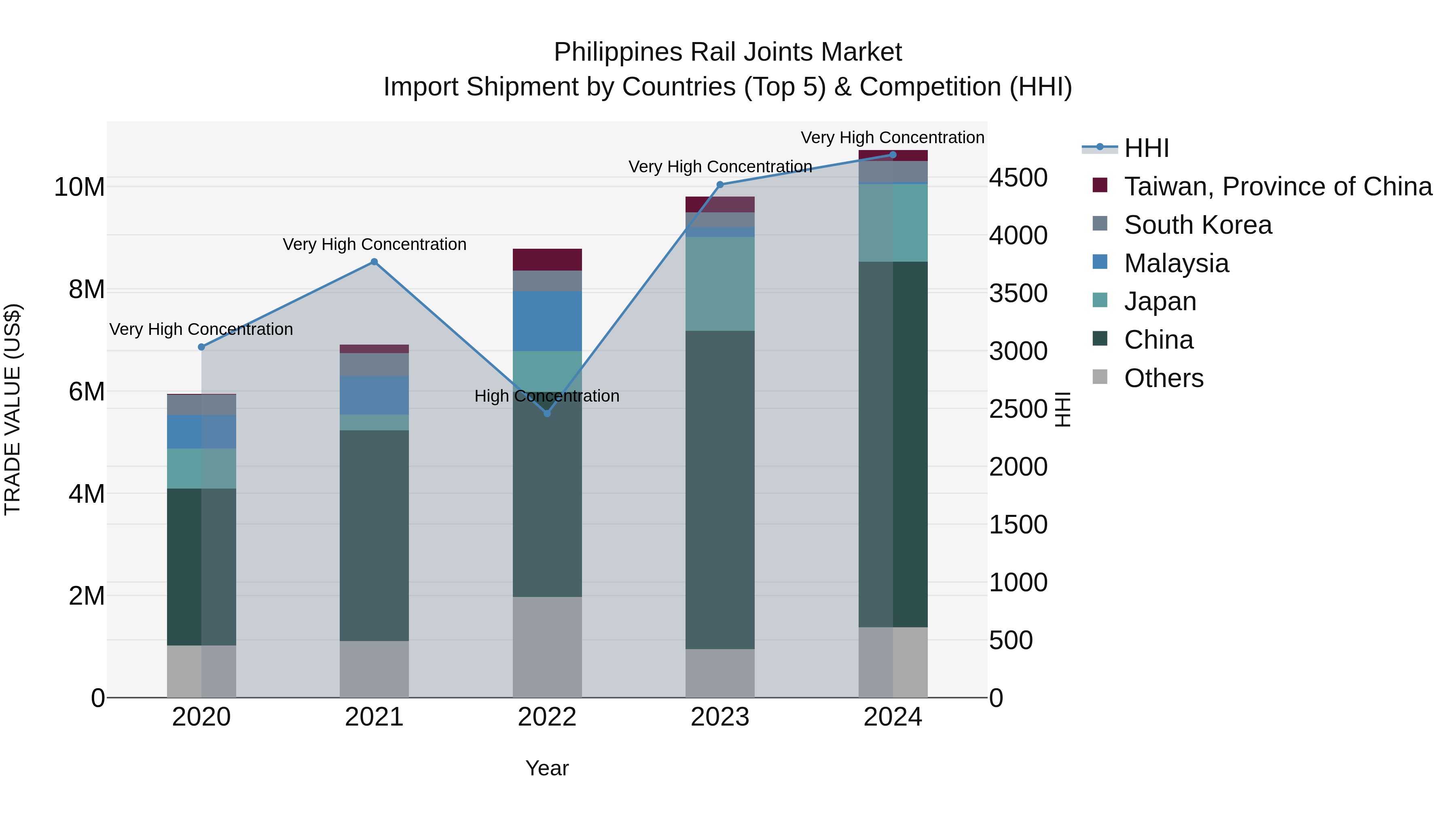Philippines Rail Joints Market Top 5 Importing Countries and Market Competition (HHI) Analysis
