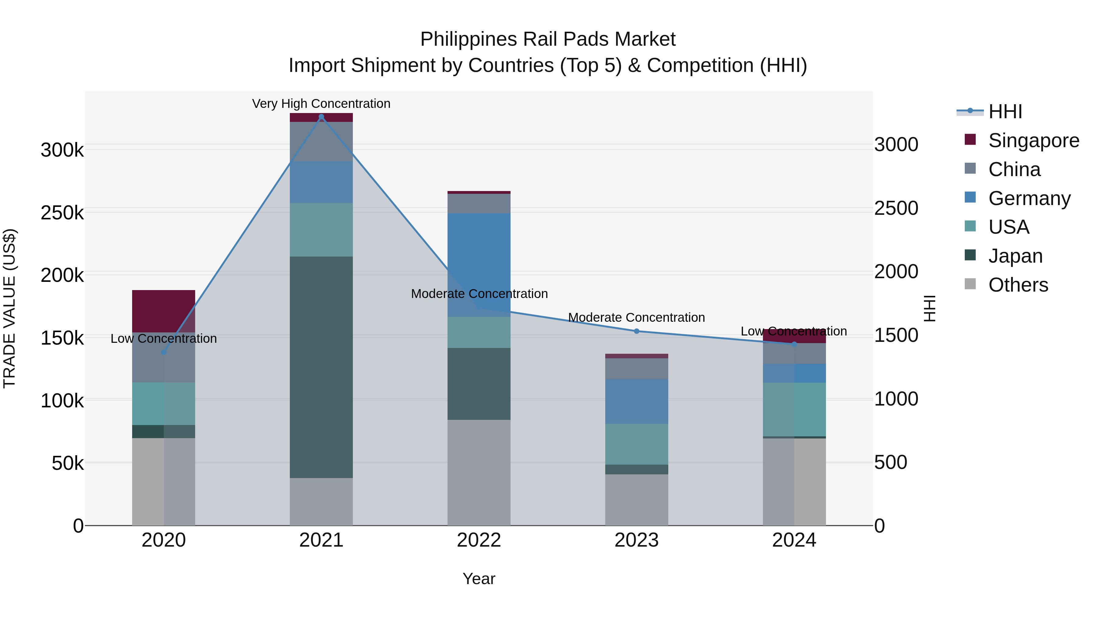 Philippines Rail Pads Market Top 5 Importing Countries and Market Competition (HHI) Analysis