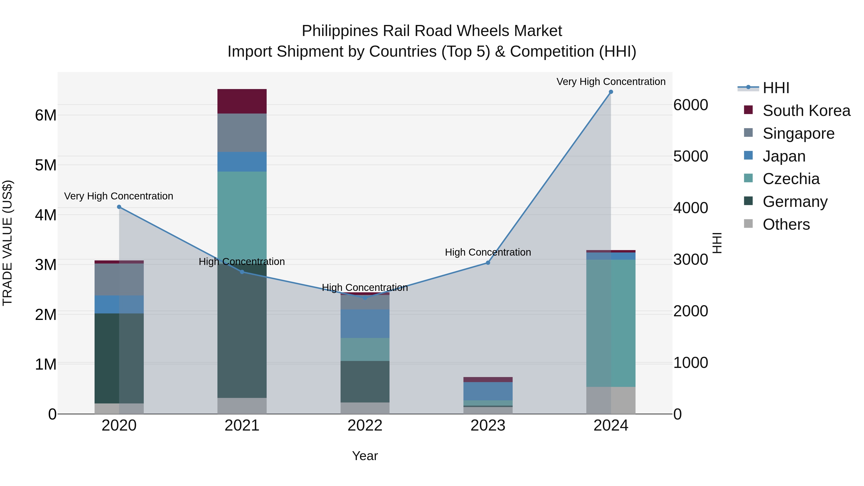 Philippines Rail Road Wheels Market Top 5 Importing Countries and Market Competition (HHI) Analysis