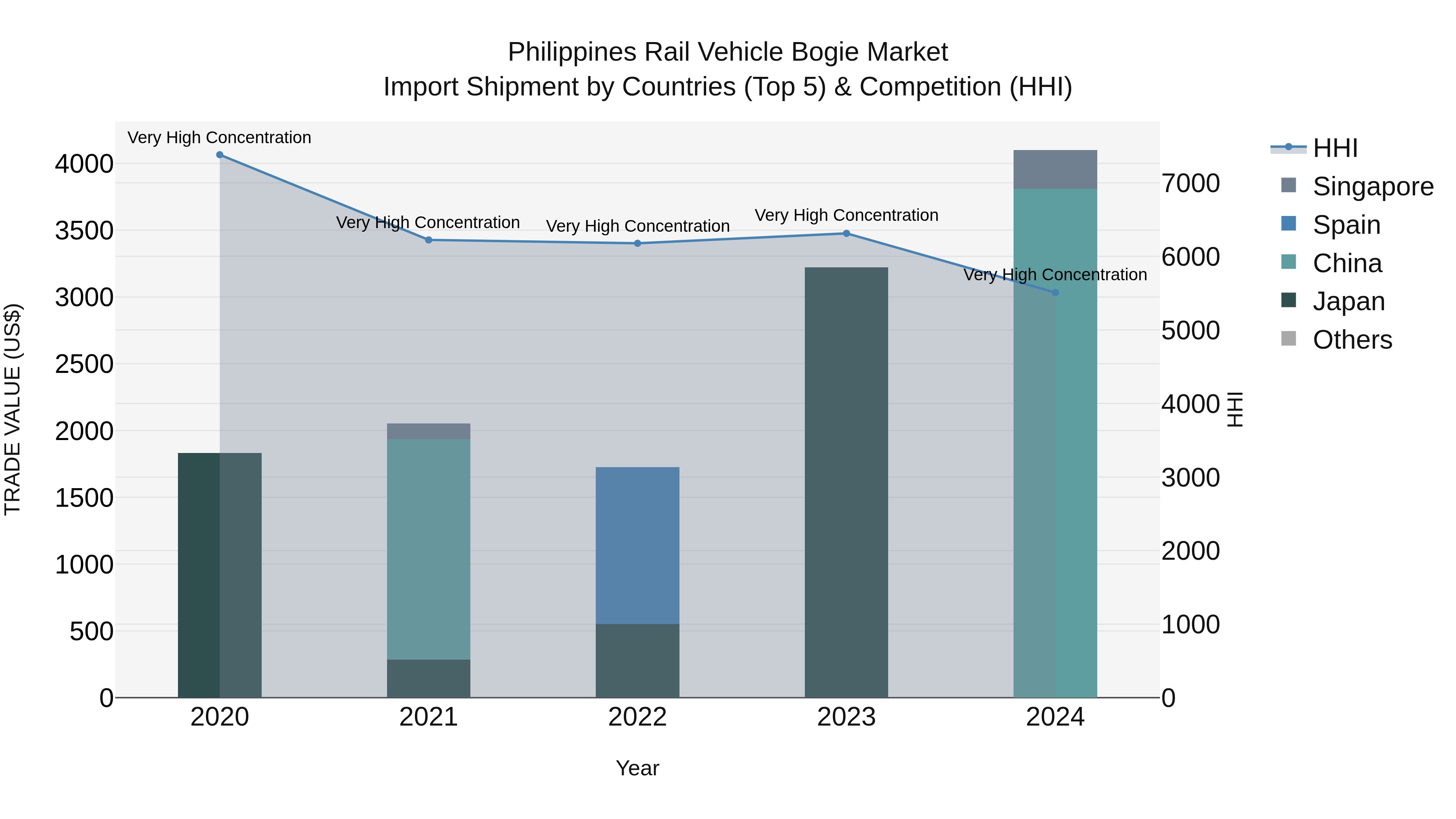 Philippines Rail Vehicle Bogie Market Top 5 Importing Countries and Market Competition (HHI) Analysis