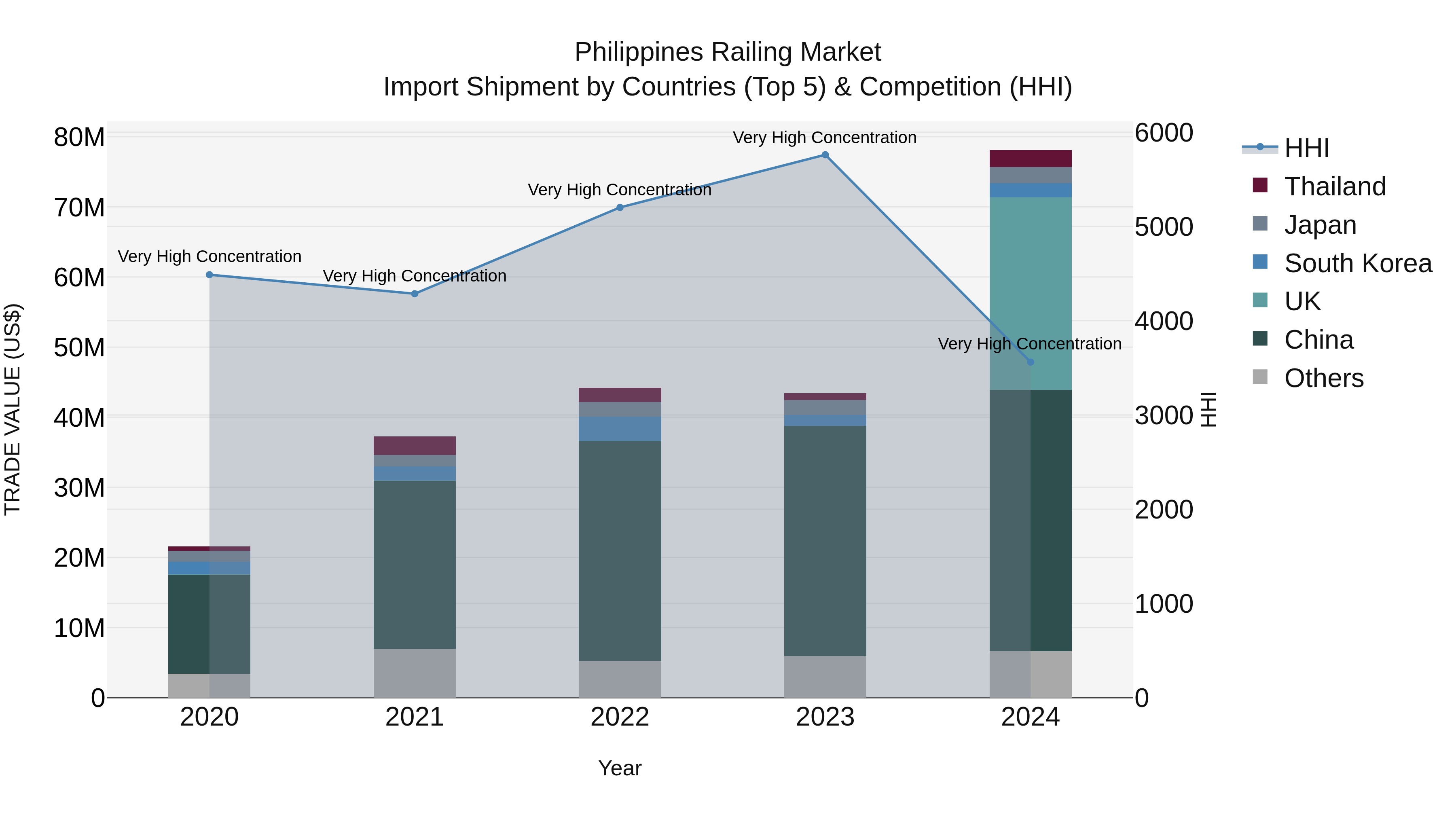 Philippines Railing Market Top 5 Importing Countries and Market Competition (HHI) Analysis
