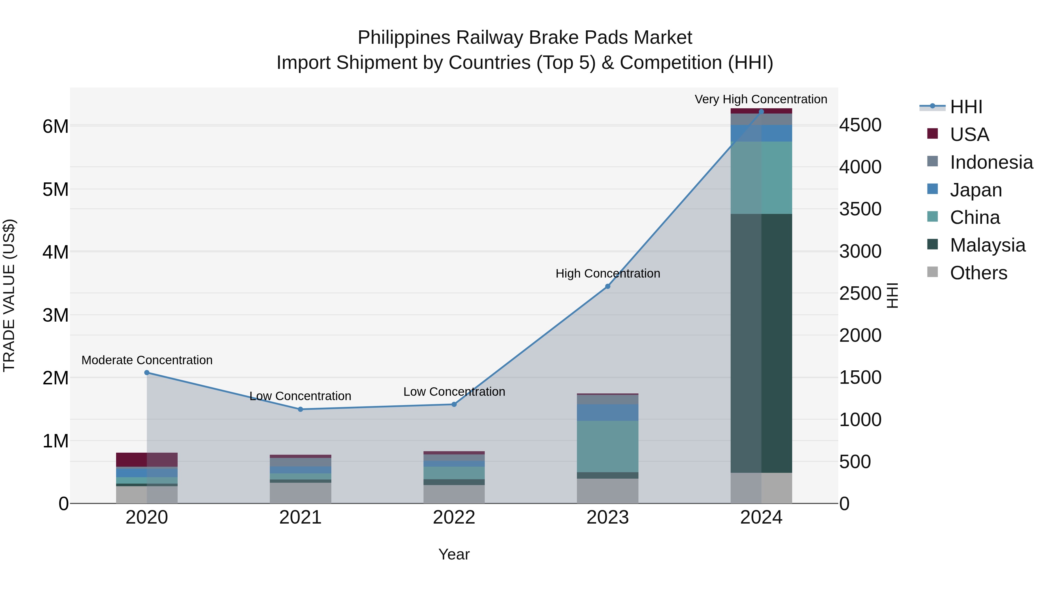 Philippines Railway Brake Pads Market Top 5 Importing Countries and Market Competition (HHI) Analysis