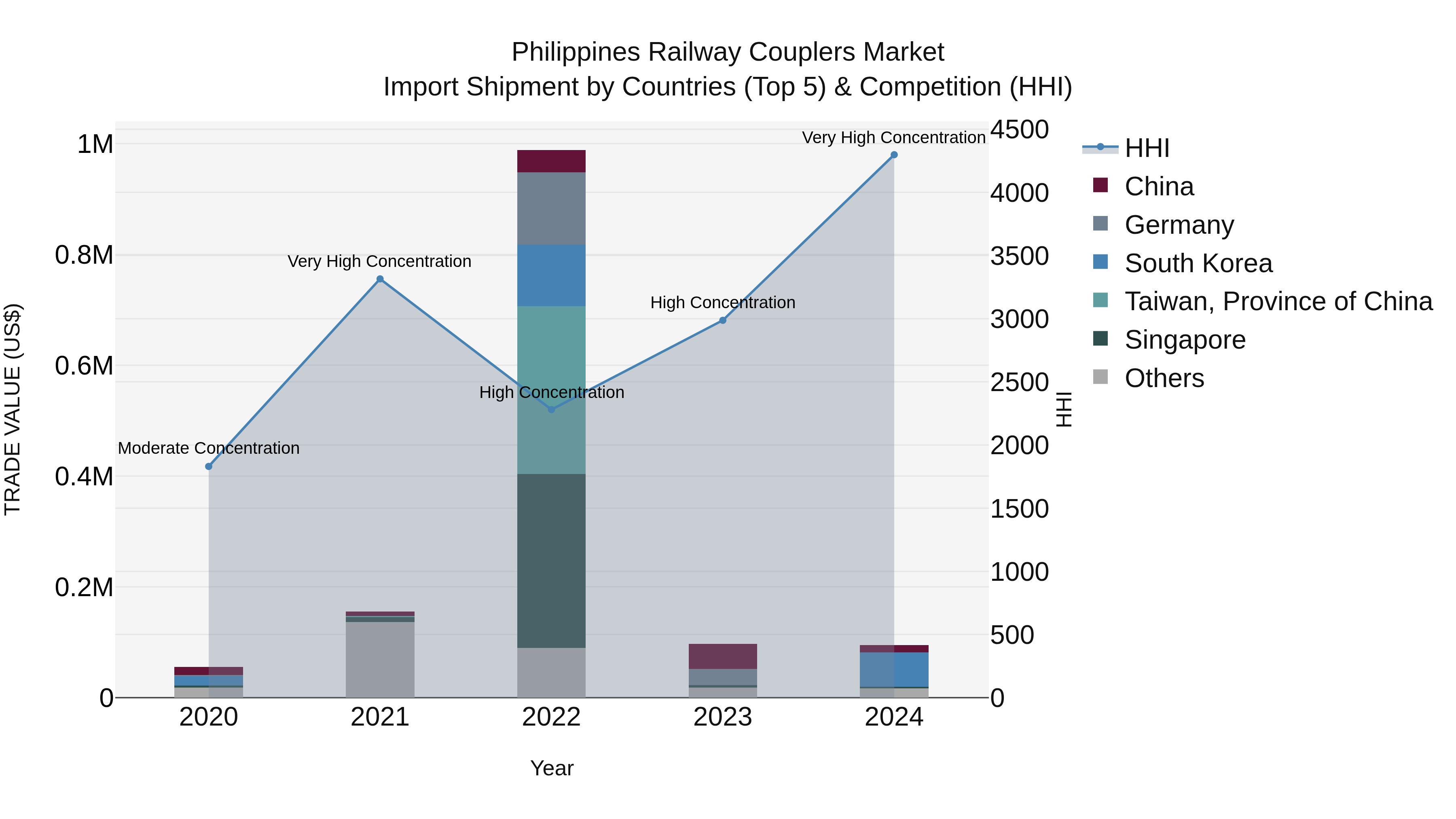 Philippines Railway Couplers Market Top 5 Importing Countries and Market Competition (HHI) Analysis