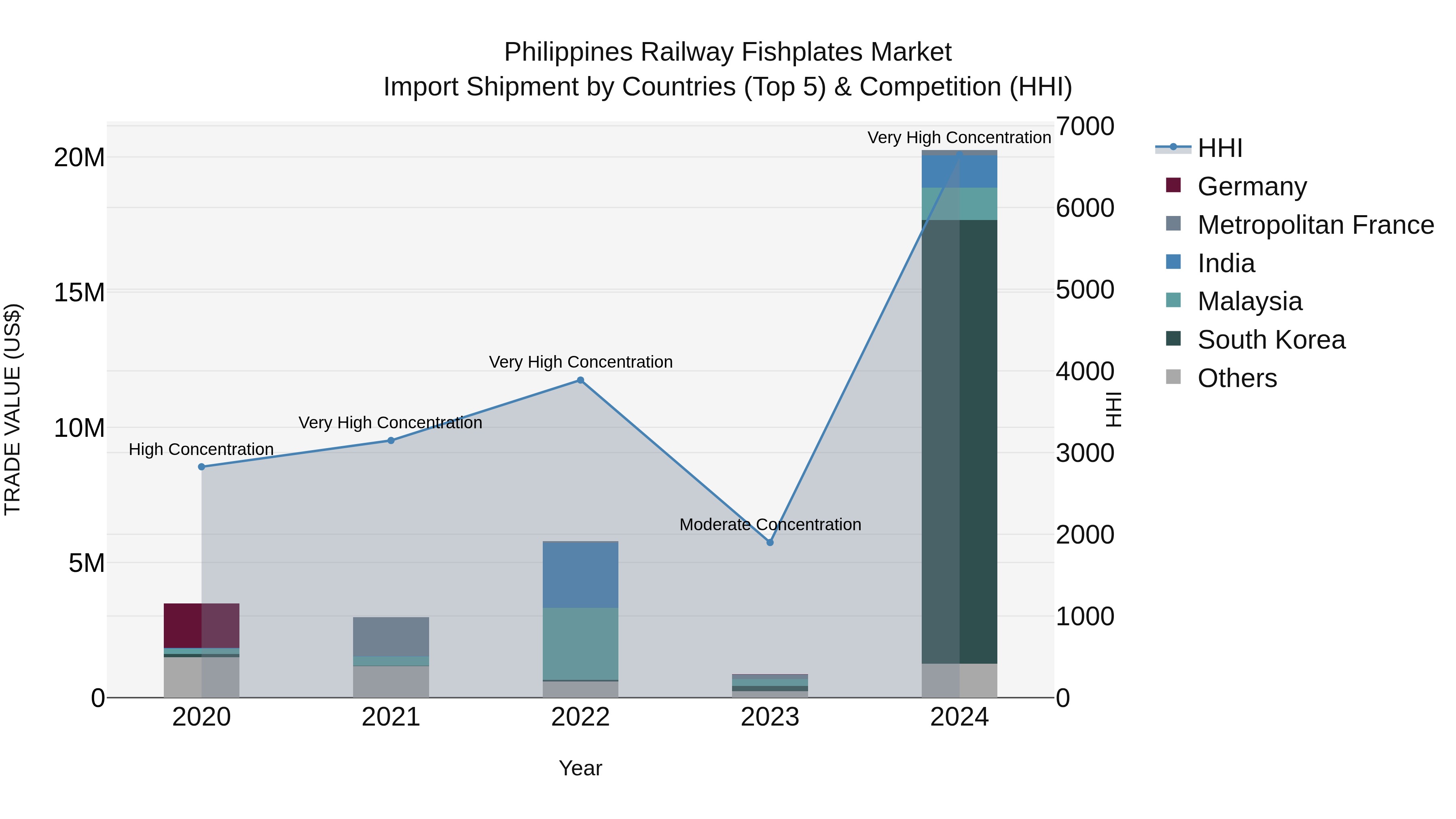 Philippines Railway Fishplates Market Top 5 Importing Countries and Market Competition (HHI) Analysis
