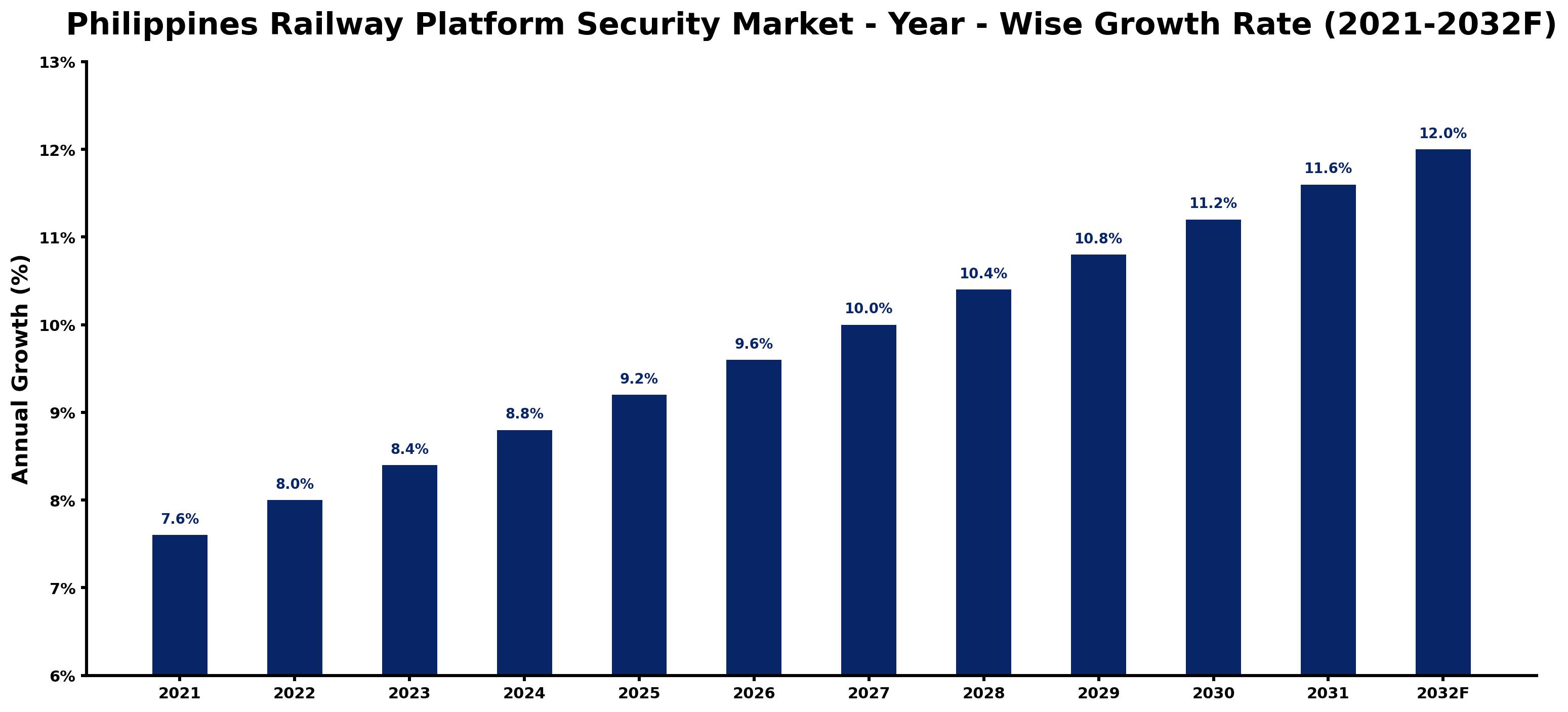Philippines Railway Platform Security Market Year-wise Growth Rate and Key Drivers