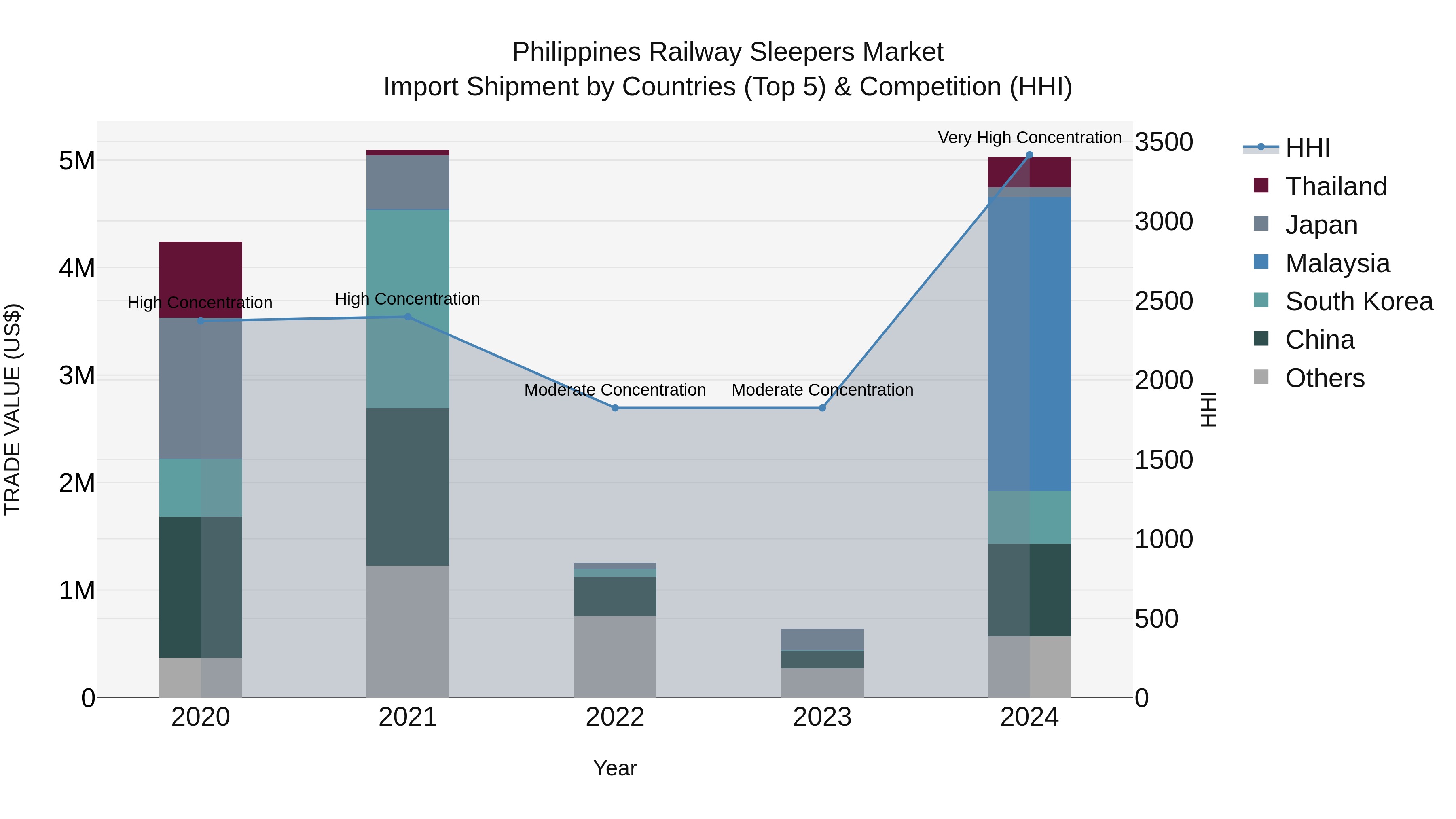Philippines Railway Sleepers Market Top 5 Importing Countries and Market Competition (HHI) Analysis