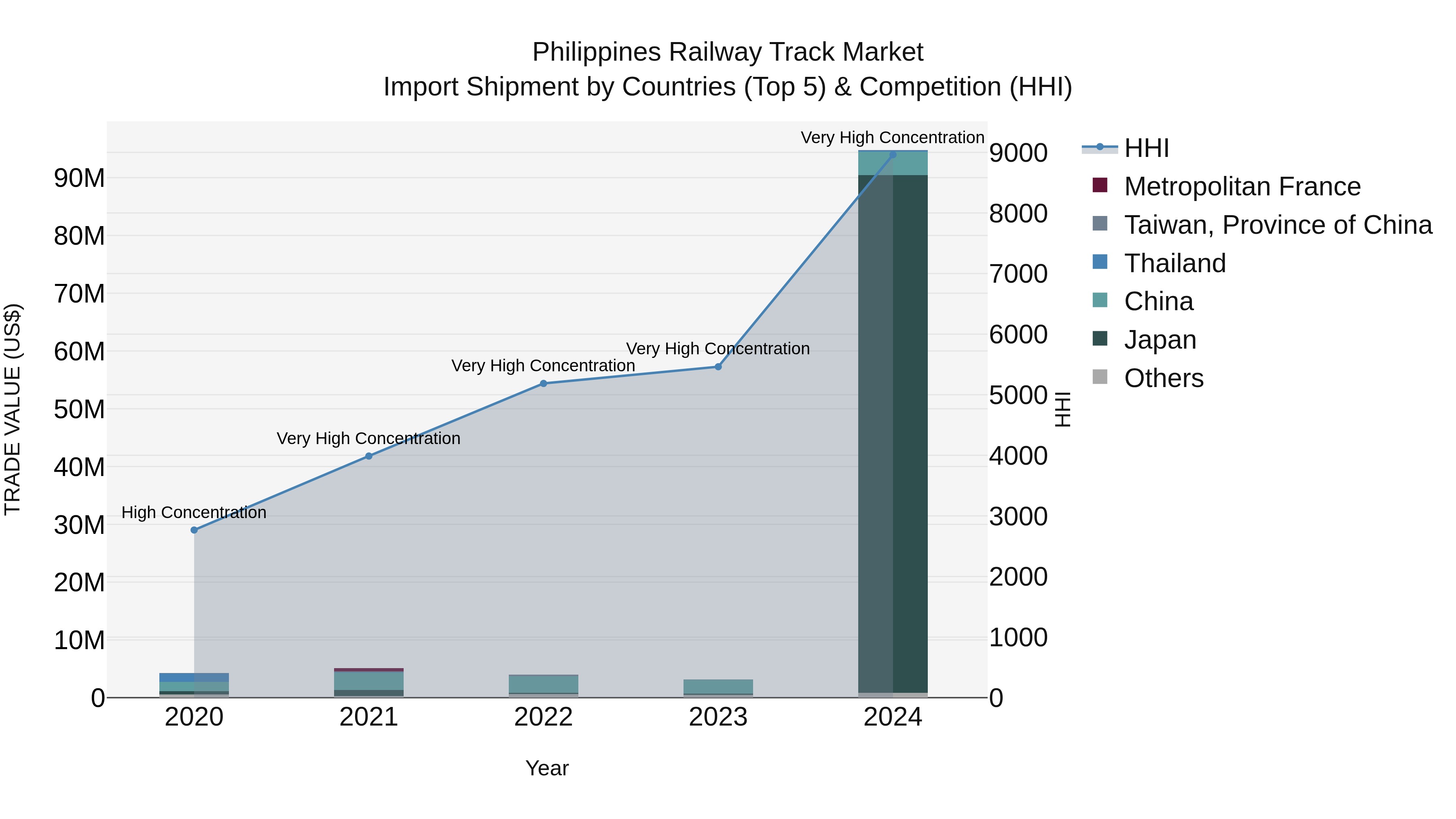 Philippines Railway Track Market Top 5 Importing Countries and Market Competition (HHI) Analysis