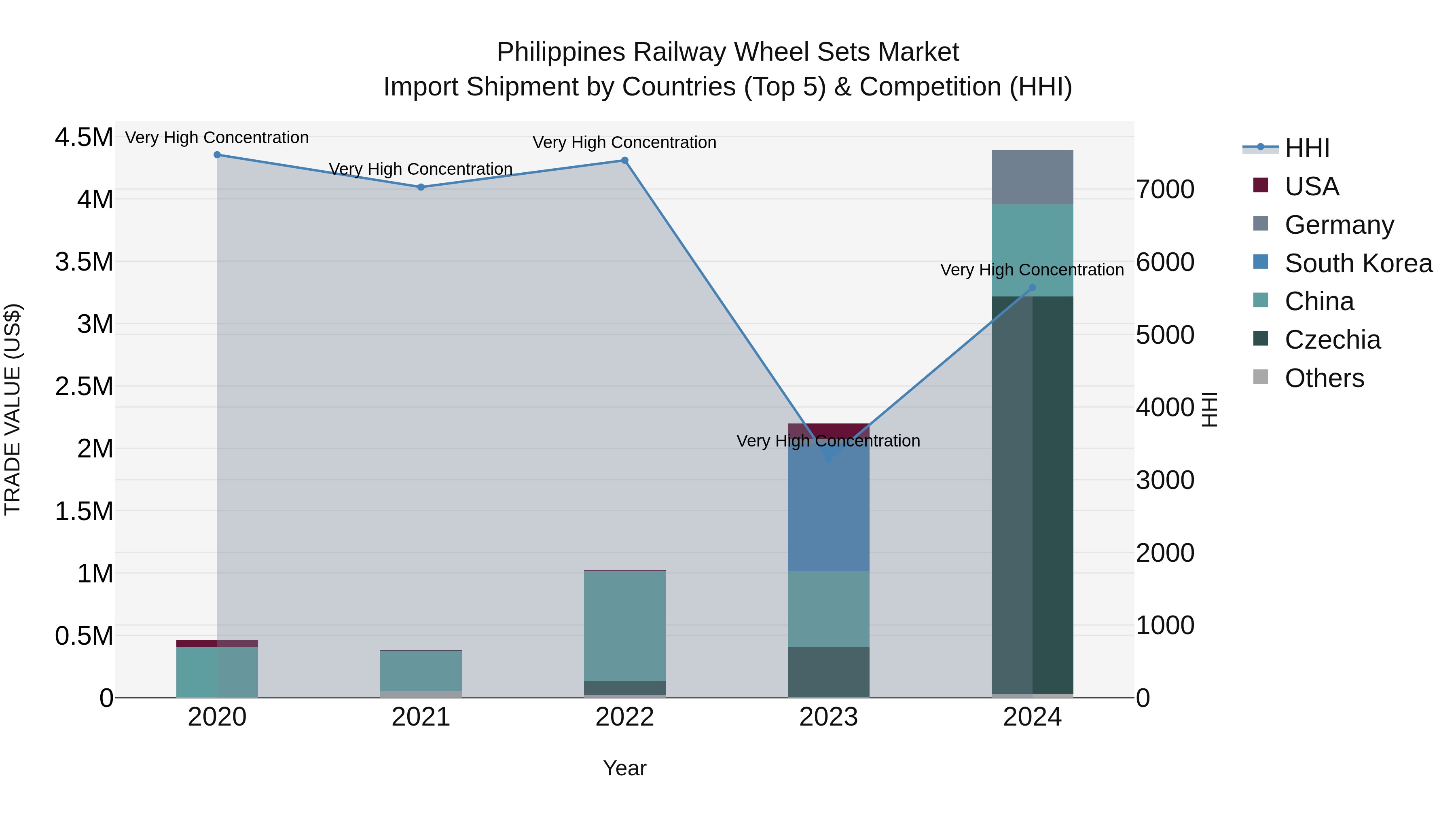 Philippines Railway Wheel Sets Market Top 5 Importing Countries and Market Competition (HHI) Analysis
