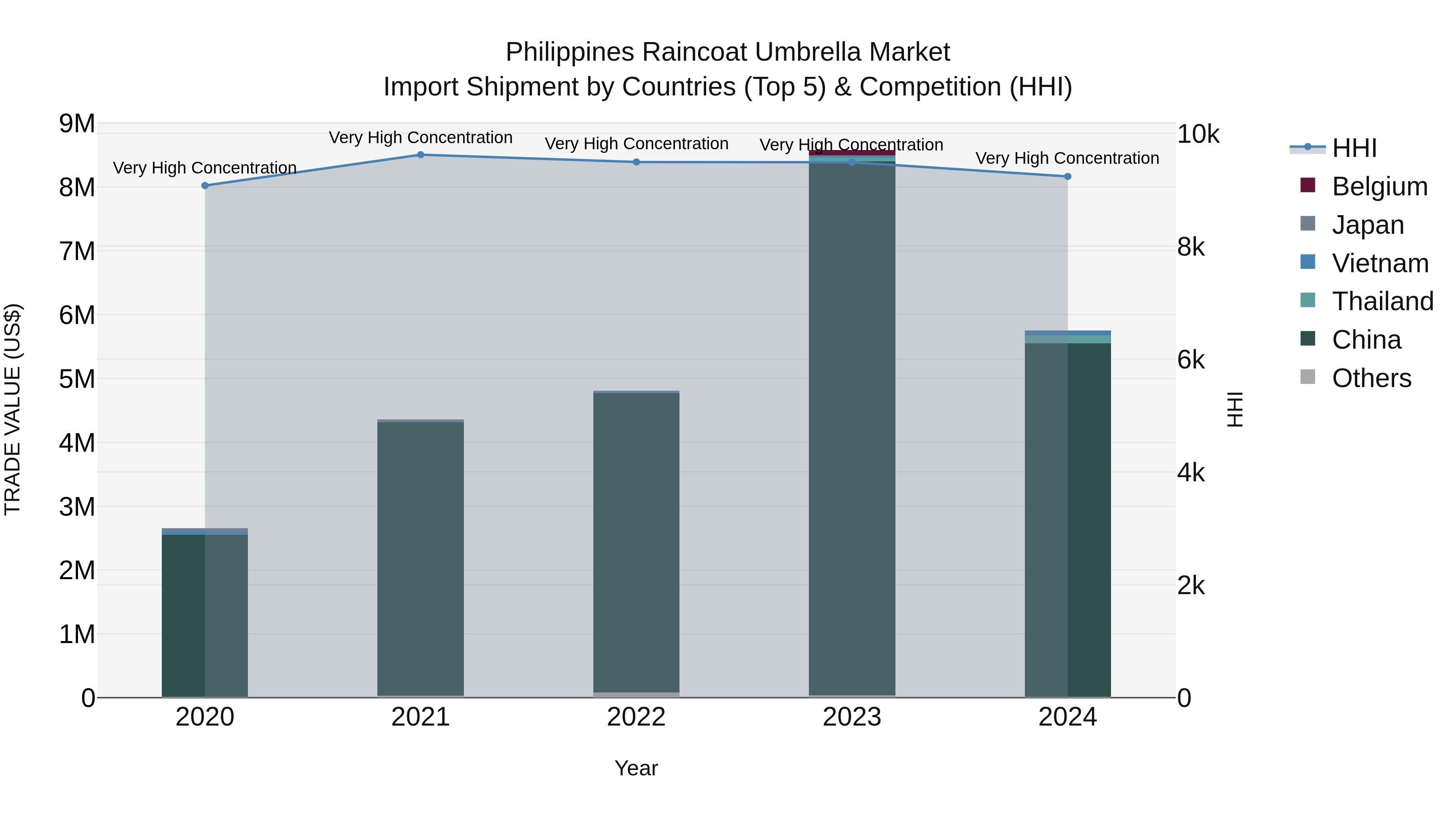 Philippines Raincoat Umbrella Market Top 5 Importing Countries and Market Competition (HHI) Analysis