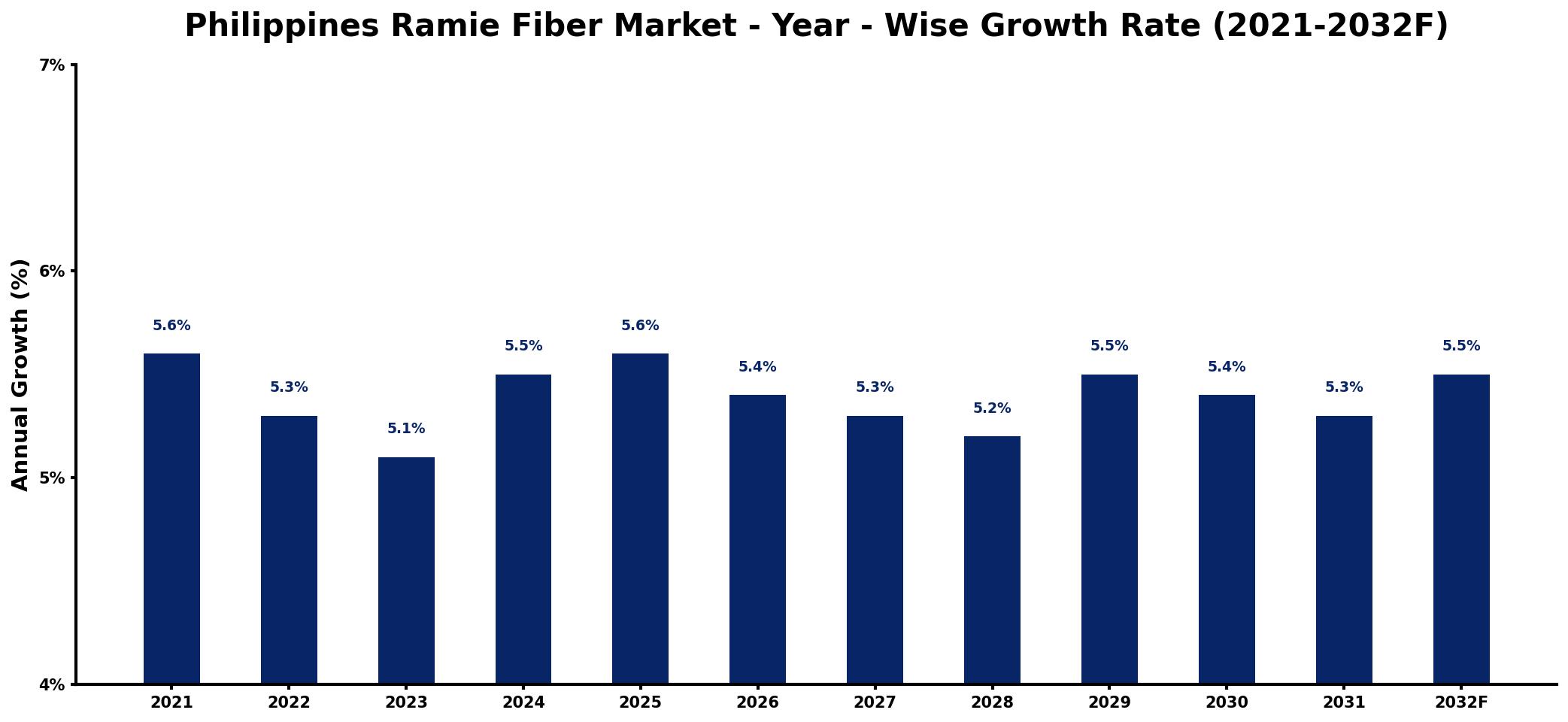 Philippines Ramie Fiber Market Year-wise Growth Rate and Key Drivers