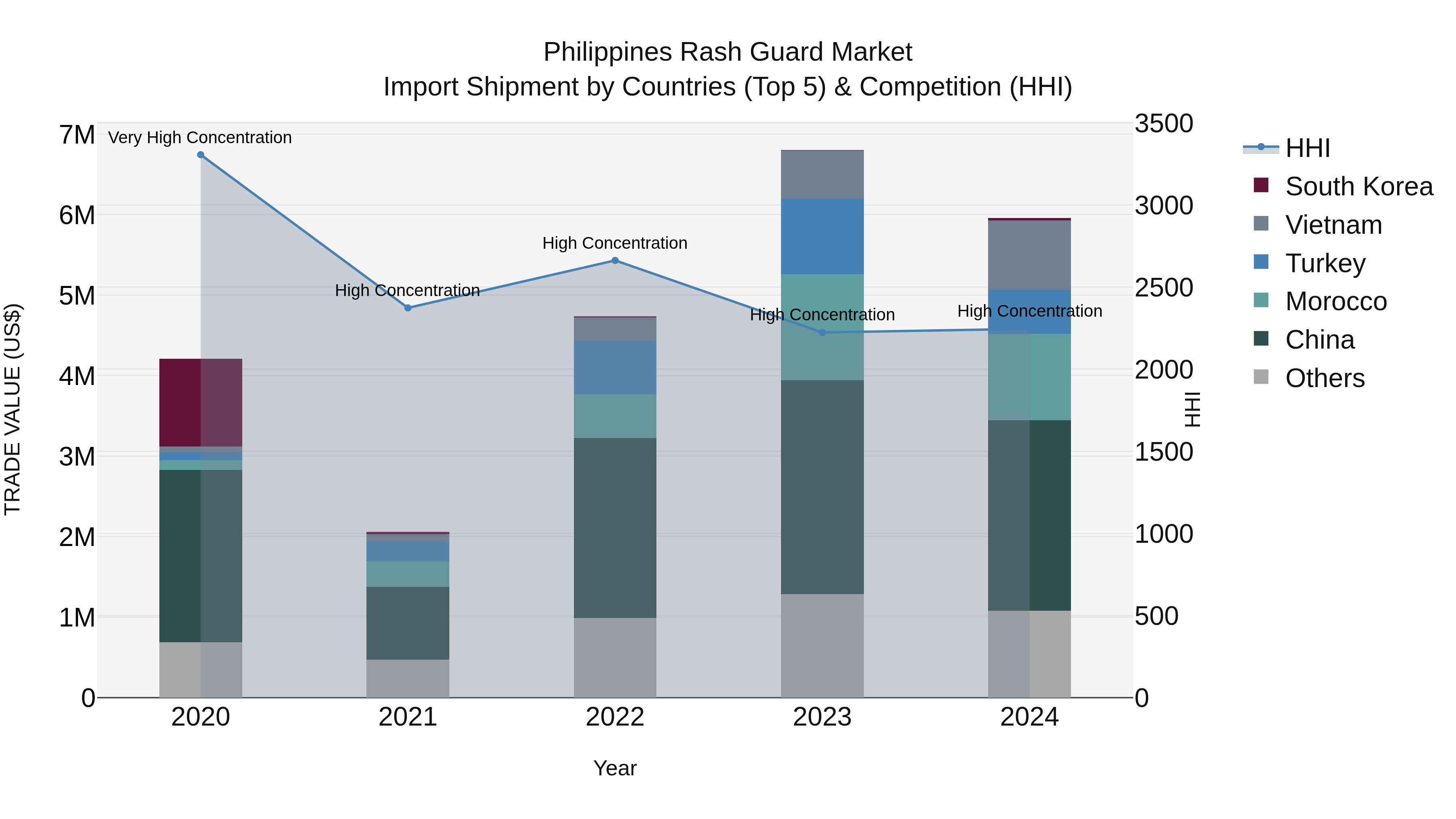 Philippines Rash Guard Market Top 5 Importing Countries and Market Competition (HHI) Analysis