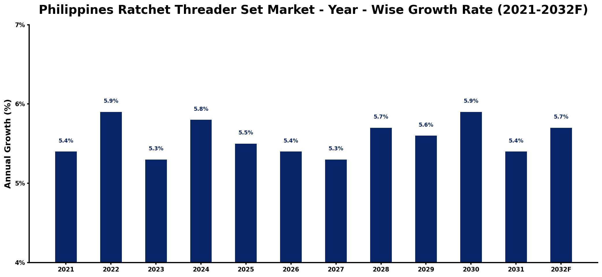 Philippines Ratchet Threader Set Market Year-wise Growth Rate and Key Drivers