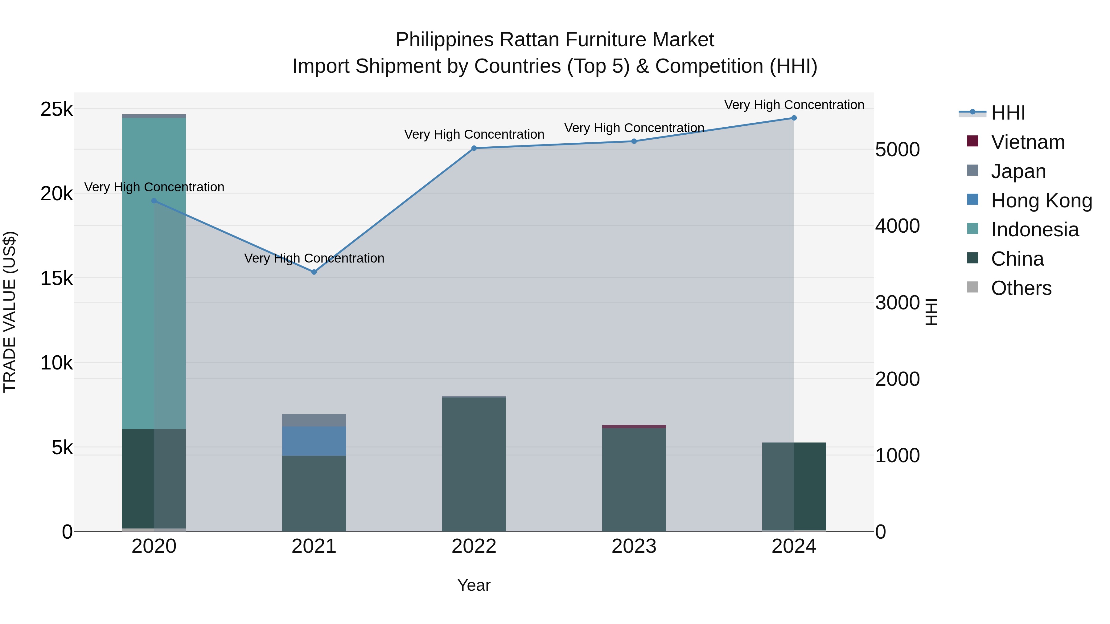Philippines Rattan Furniture Market Top 5 Importing Countries and Market Competition (HHI) Analysis