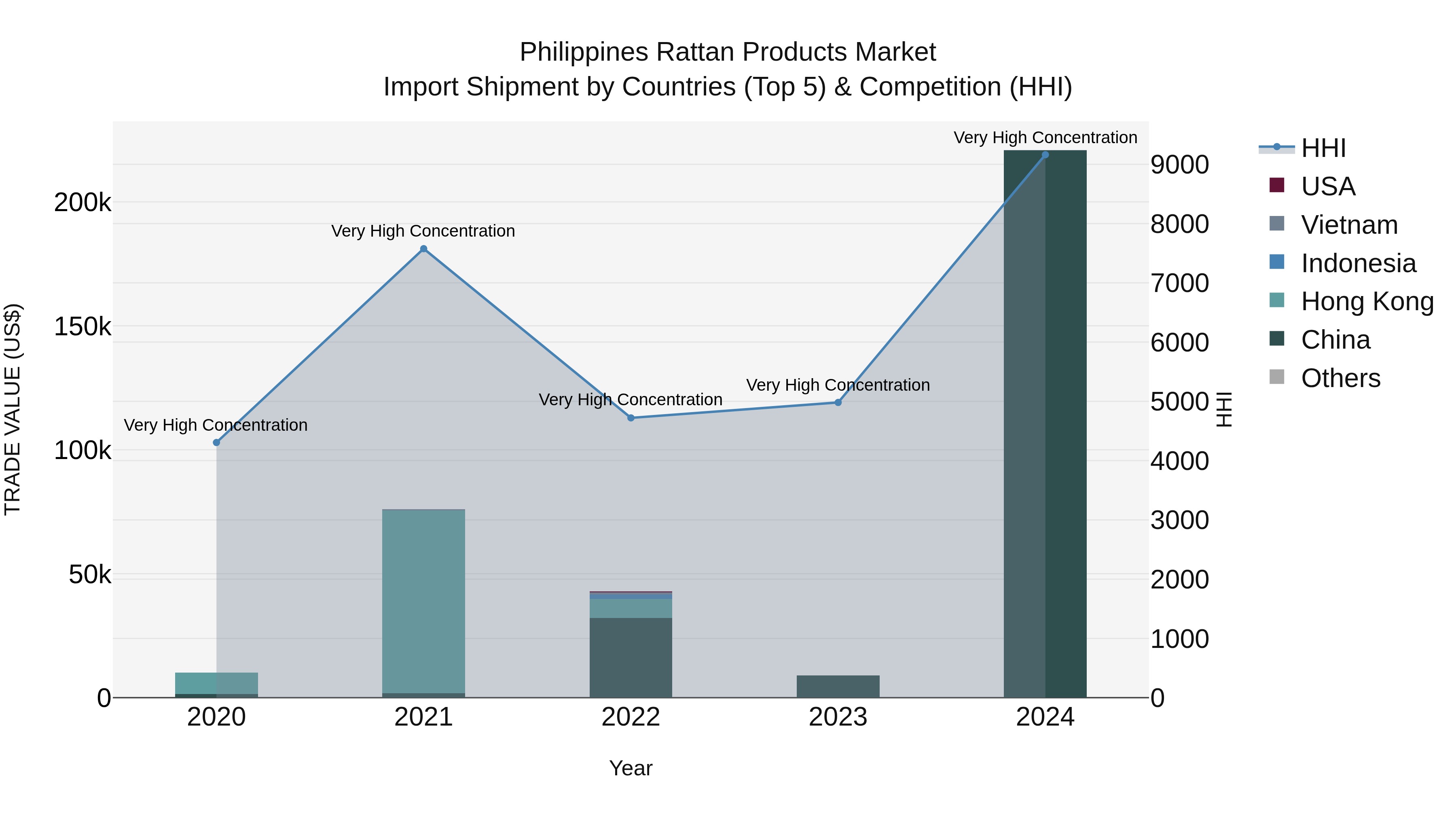Philippines Rattan Products Market Top 5 Importing Countries and Market Competition (HHI) Analysis