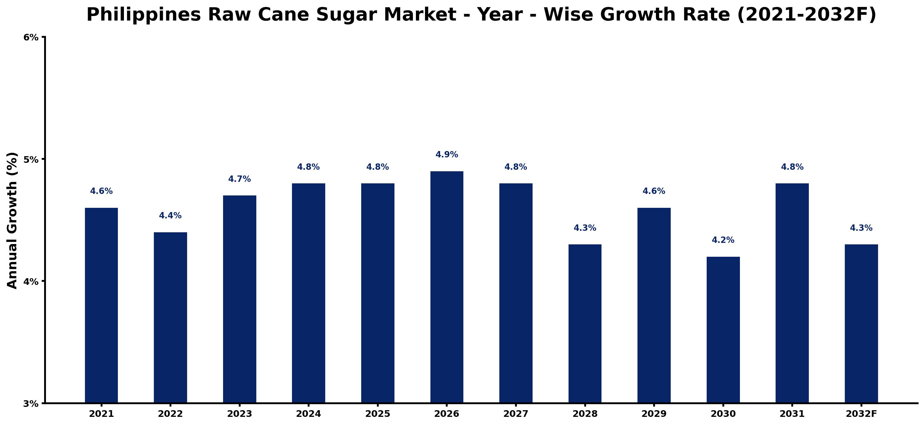 Philippines Raw Cane Sugar Market Year-wise Growth Rate and Key Drivers