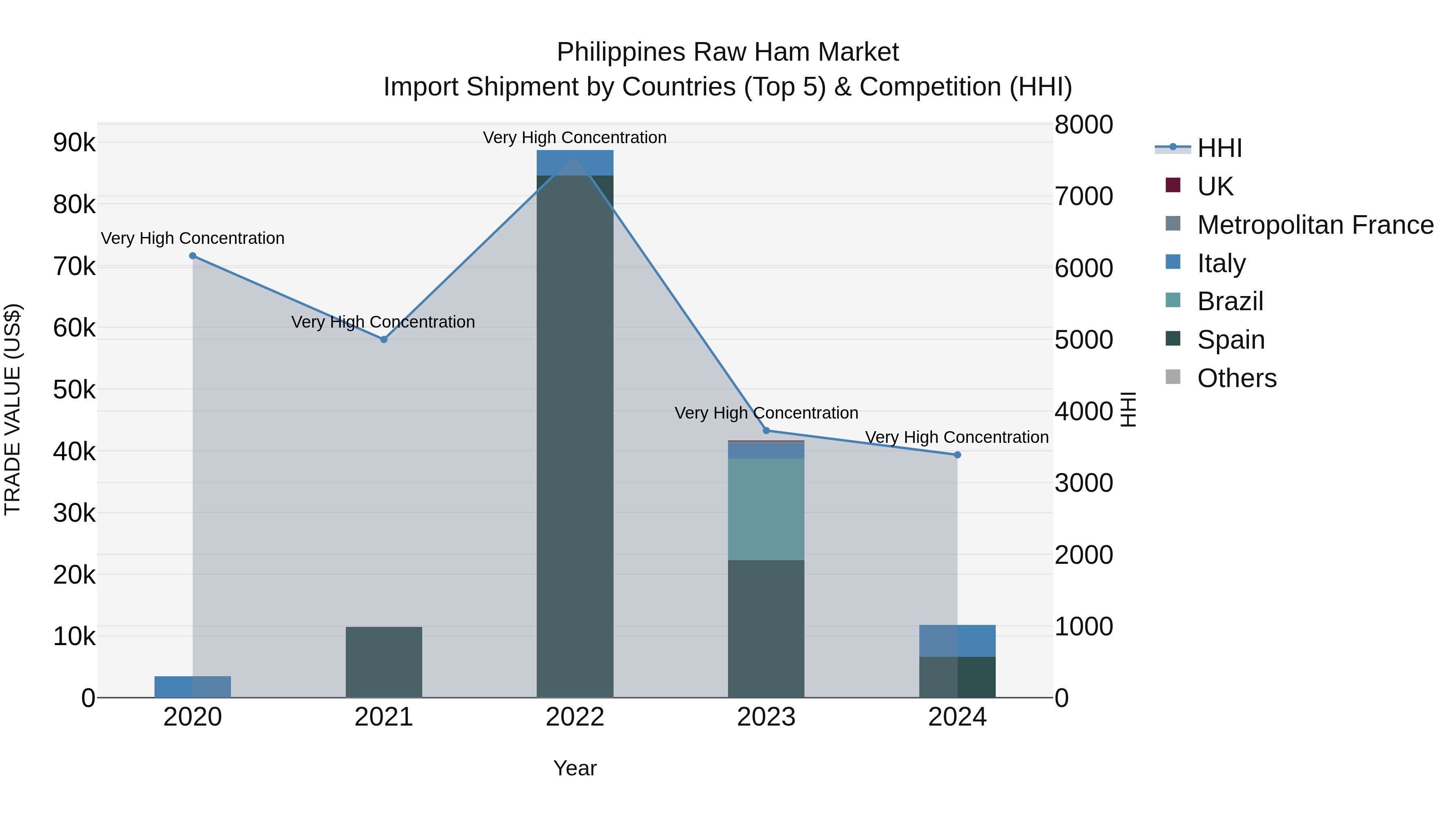 Philippines Raw Ham Market Top 5 Importing Countries and Market Competition (HHI) Analysis