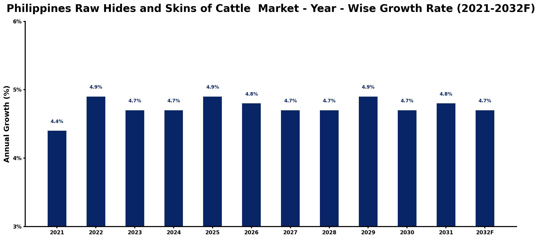 Philippines Raw Hides and Skins of Cattle Market Year-wise Growth Rate and Key Drivers