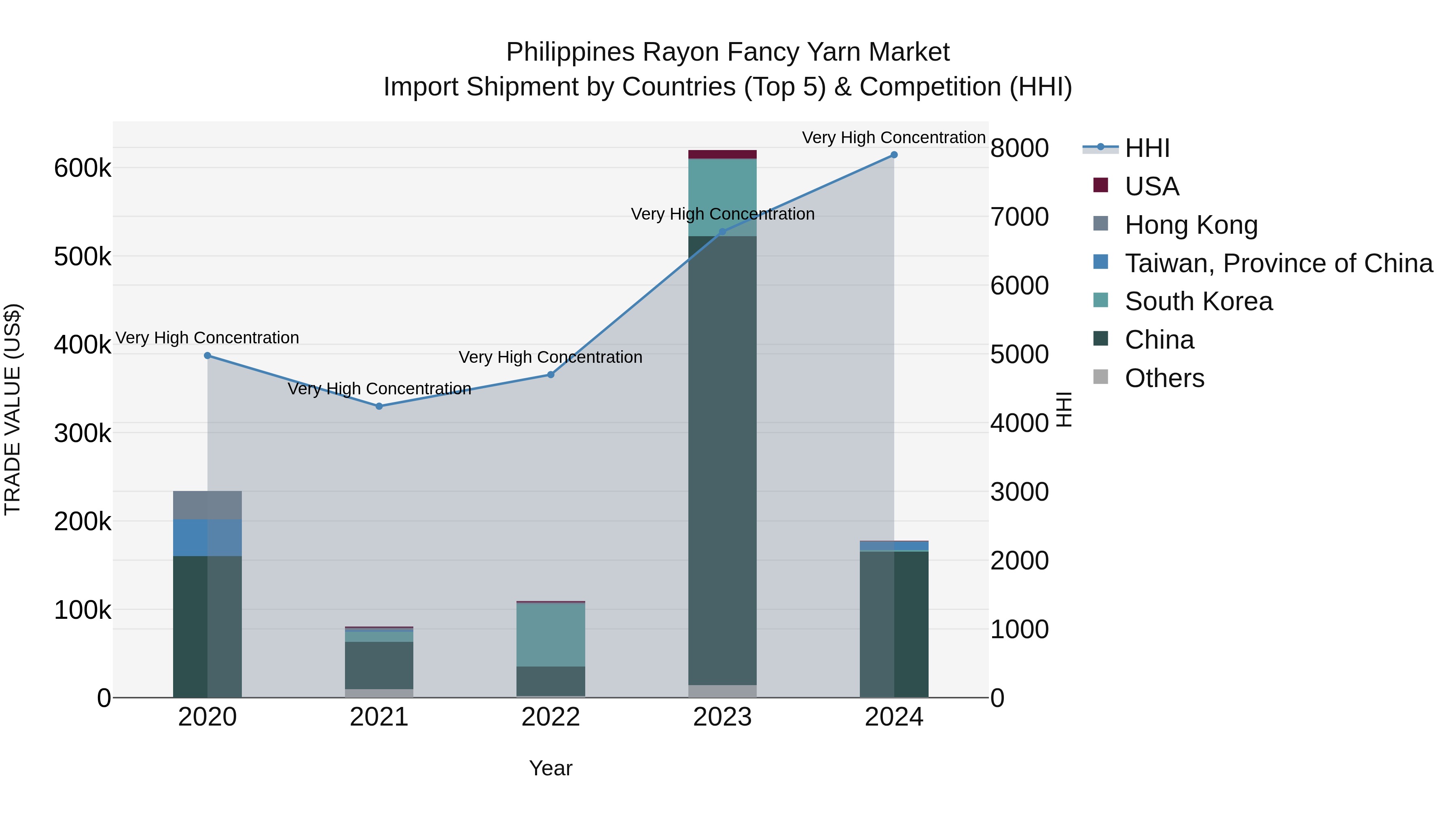 Philippines Rayon Fancy Yarn Market Top 5 Importing Countries and Market Competition (HHI) Analysis