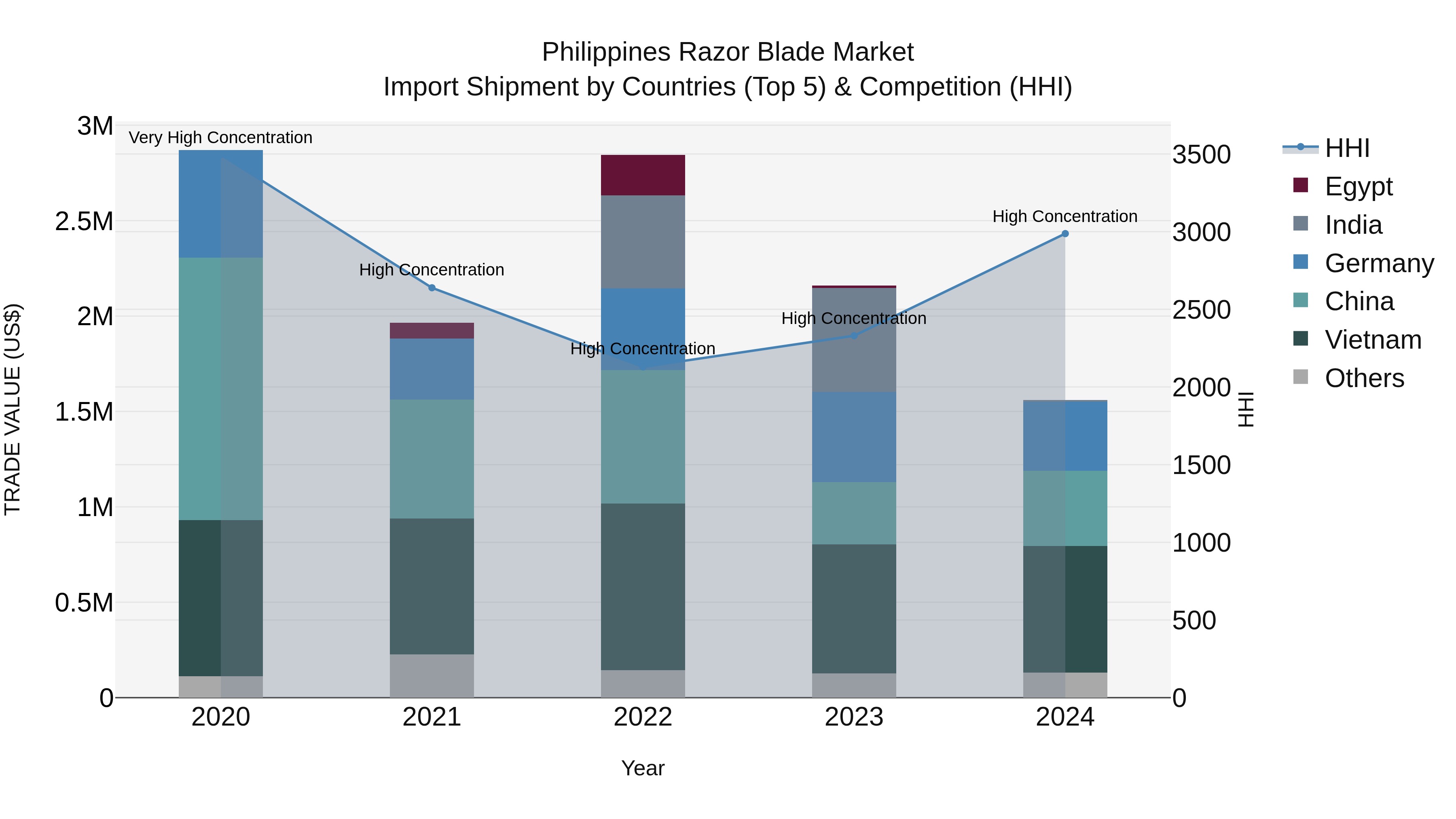 Philippines Razor Blade Market Top 5 Importing Countries and Market Competition (HHI) Analysis