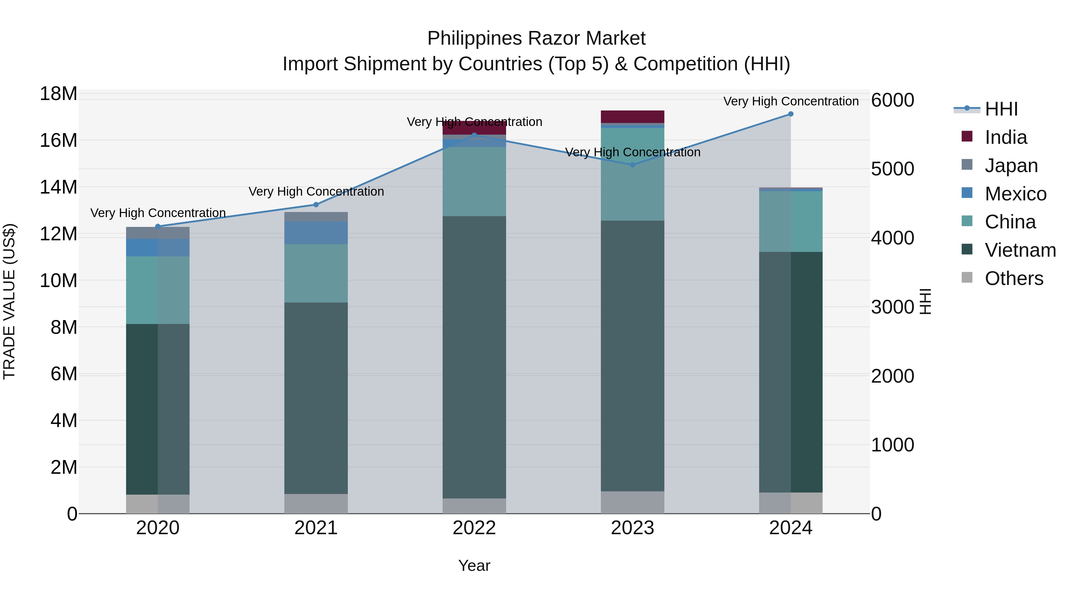 Philippines Razor Market Top 5 Importing Countries and Market Competition (HHI) Analysis
