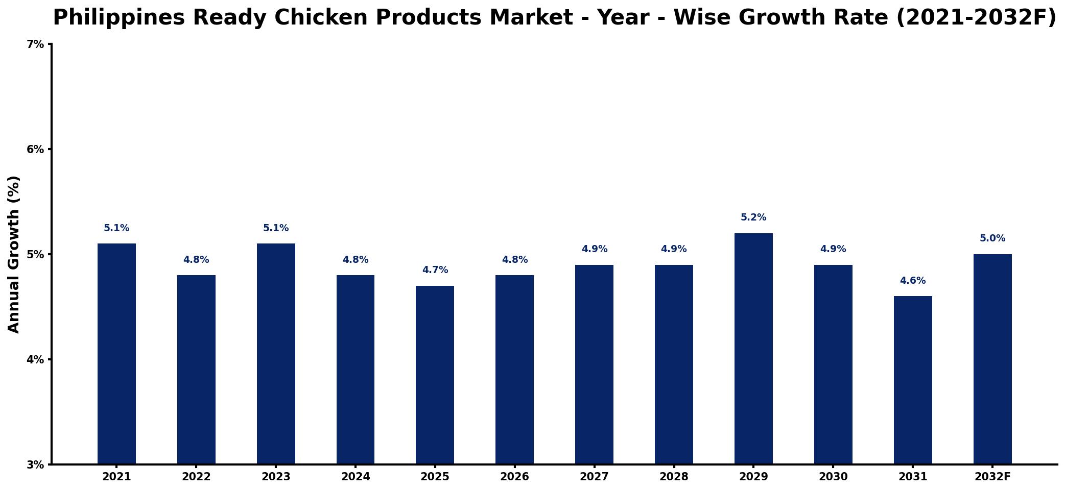Philippines Ready Chicken Products Market Year-wise Growth Rate and Key Drivers