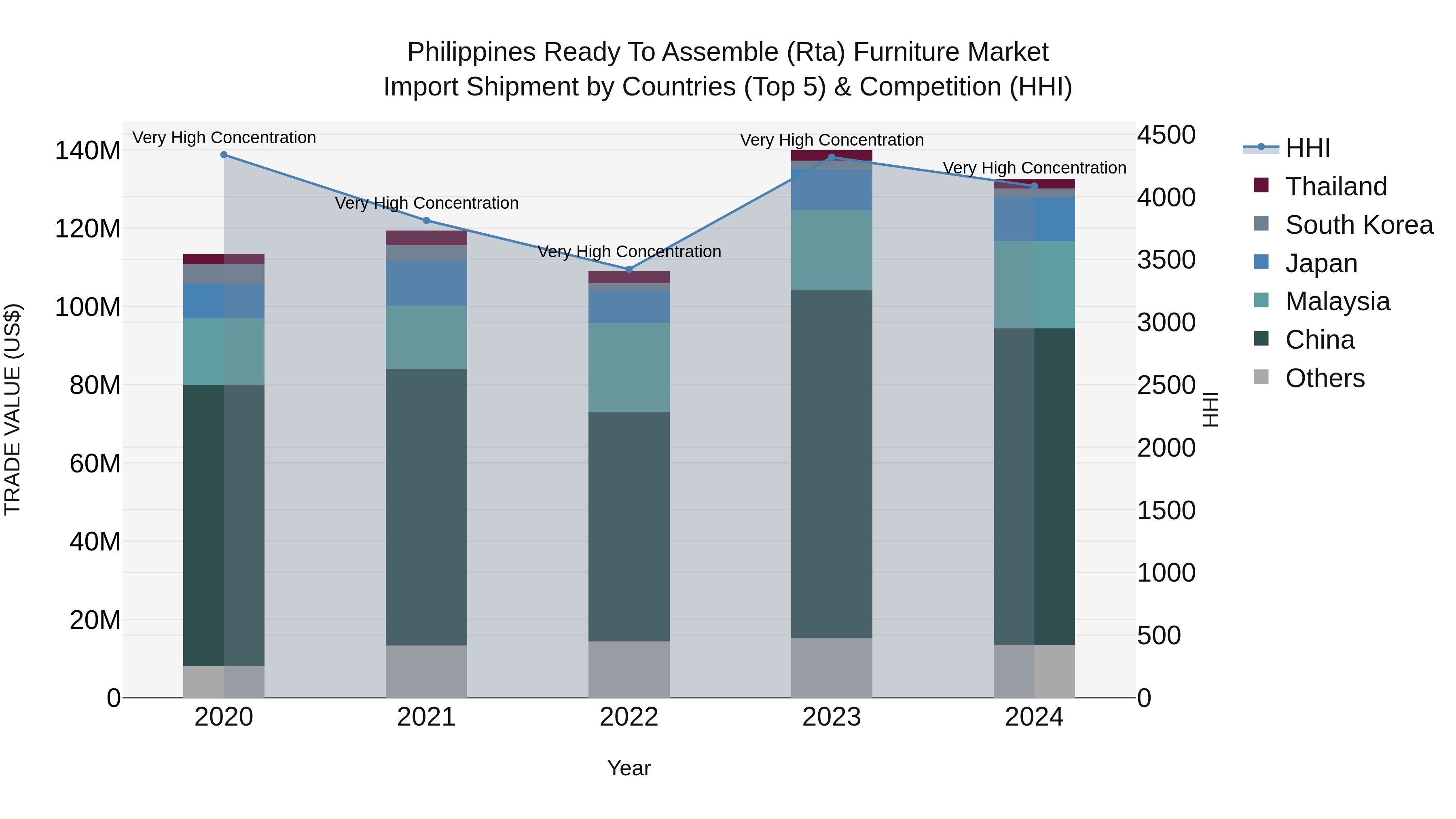 Philippines Ready To Assemble Rta Furniture Market Top 5 Importing Countries and Market Competition (HHI) Analysis