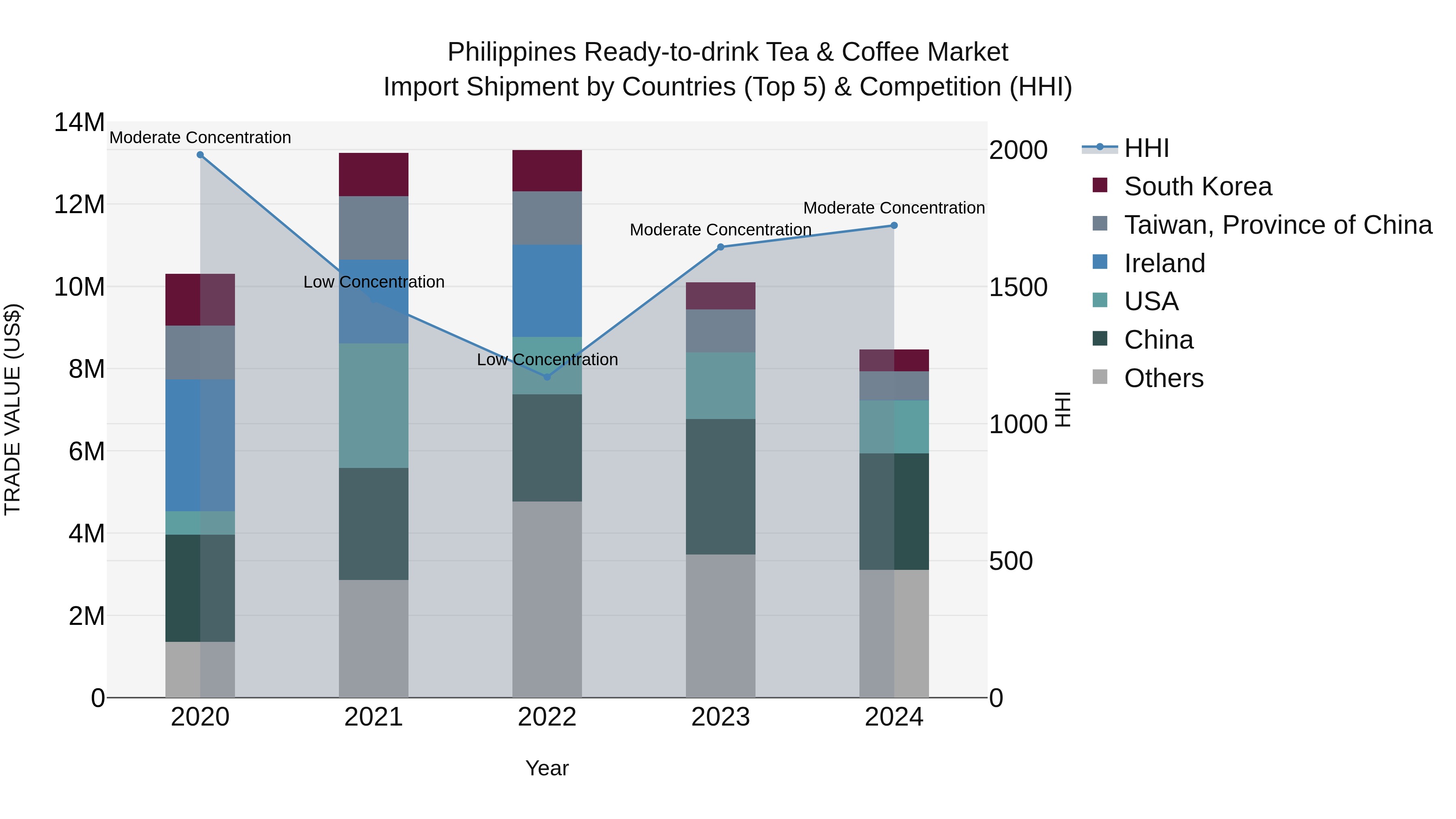 Philippines Ready To Drink Tea & Coffee Market Top 5 Importing Countries and Market Competition (HHI) Analysis