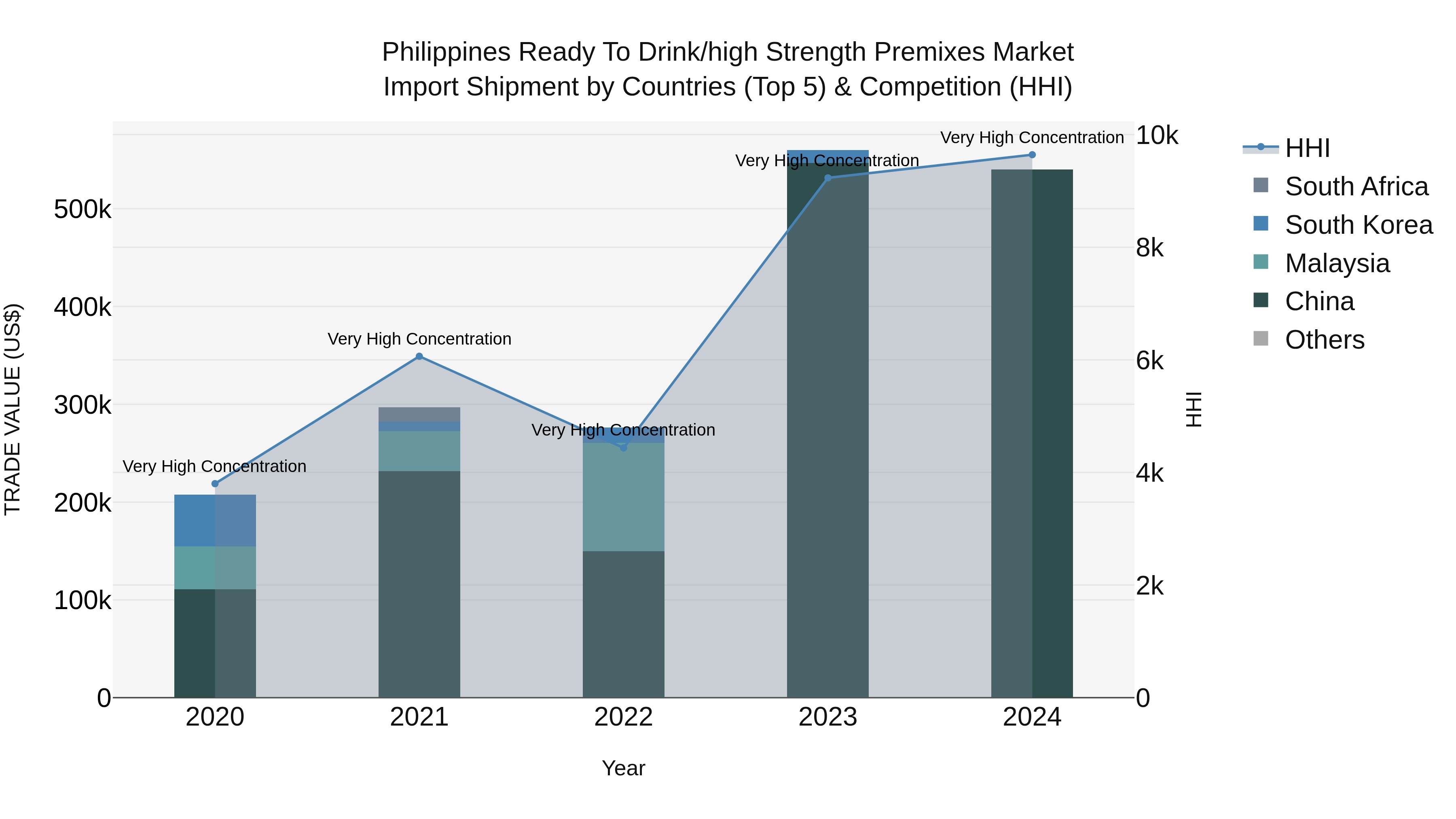Philippines Ready To Drink/High Strength Premixes Market Top 5 Importing Countries and Market Competition (HHI) Analysis