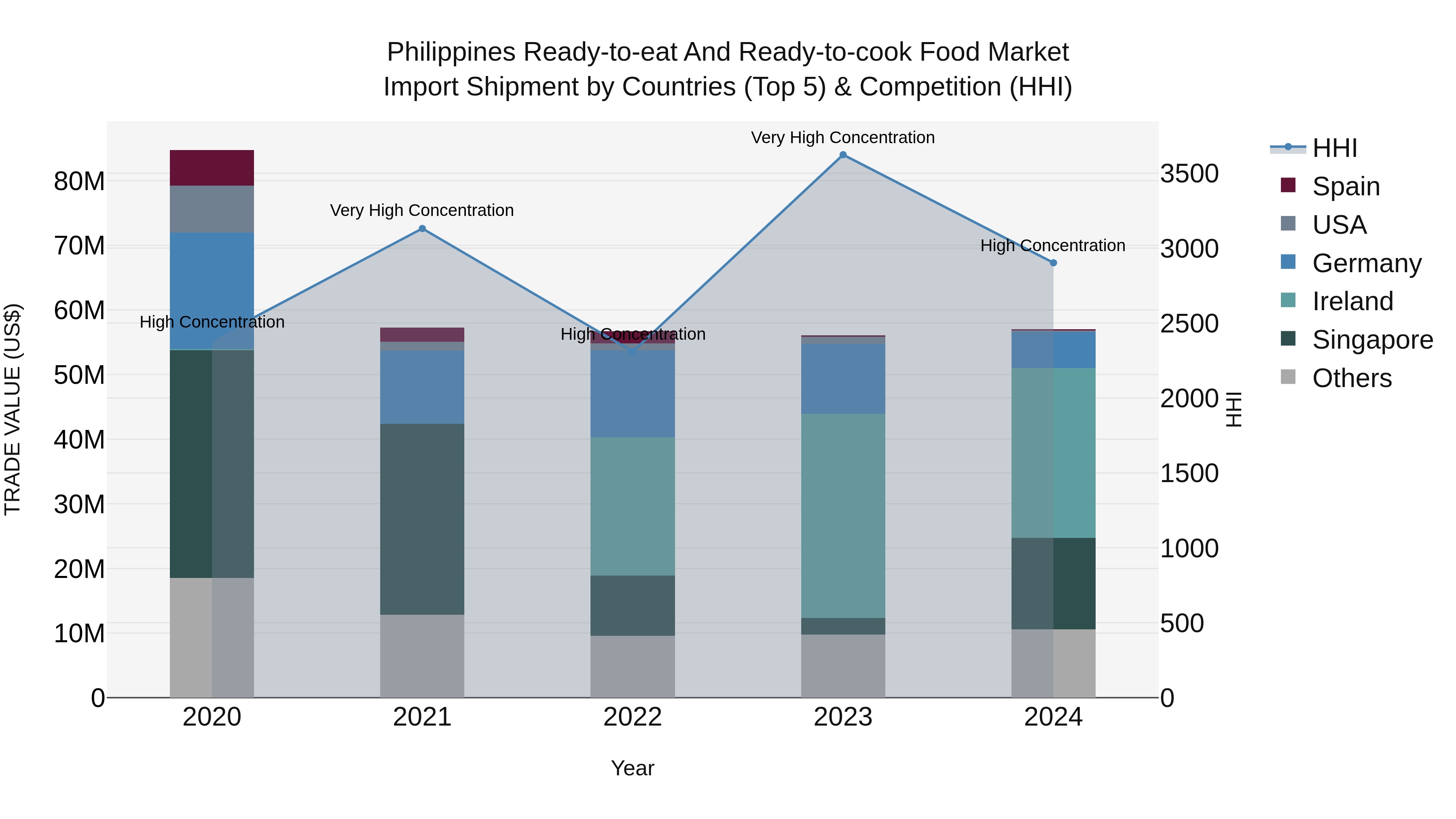 Philippines Ready To Eat And Ready To Cook Food Market Top 5 Importing Countries and Market Competition (HHI) Analysis