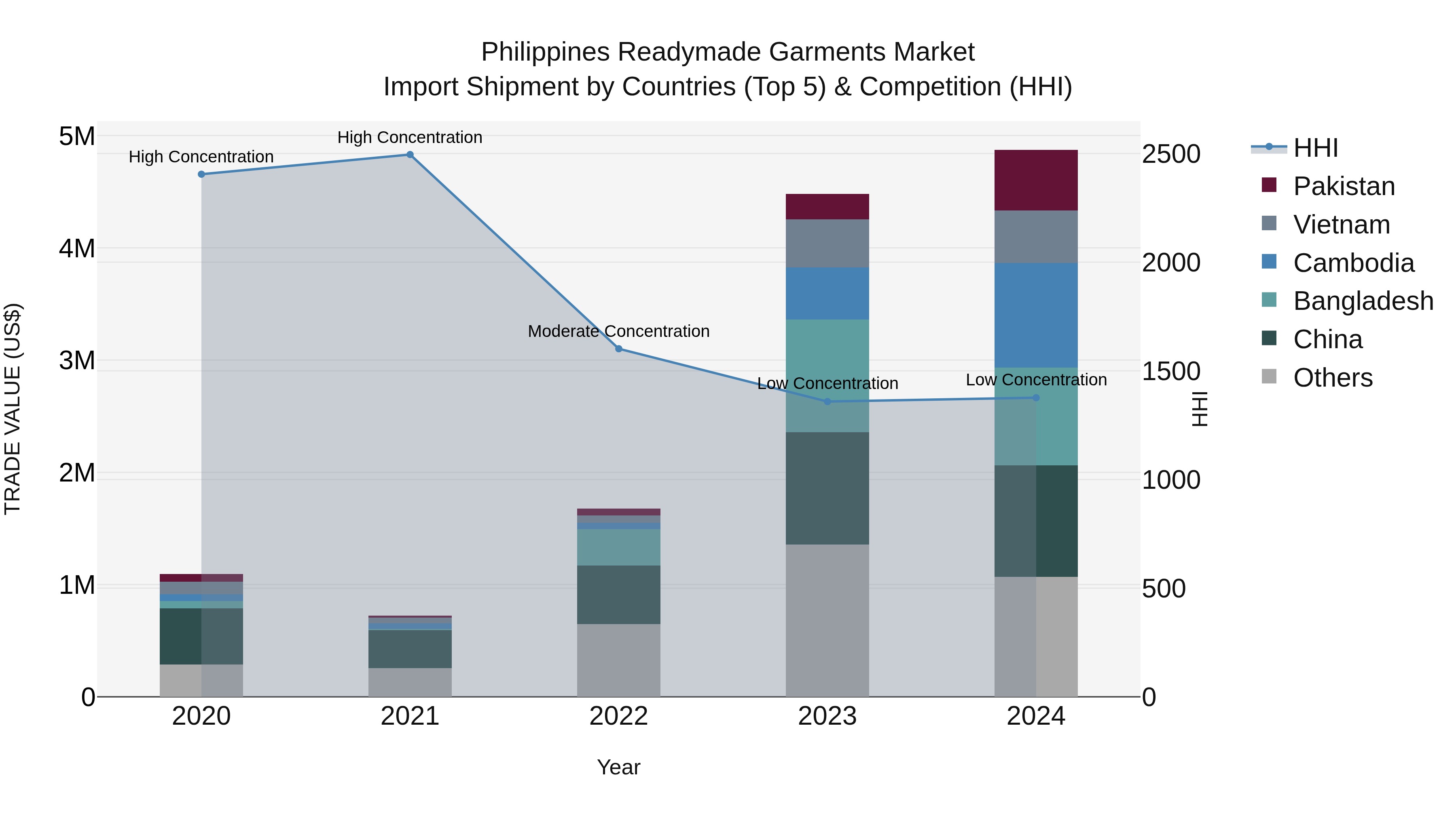 Philippines Readymade Garments Market Top 5 Importing Countries and Market Competition (HHI) Analysis