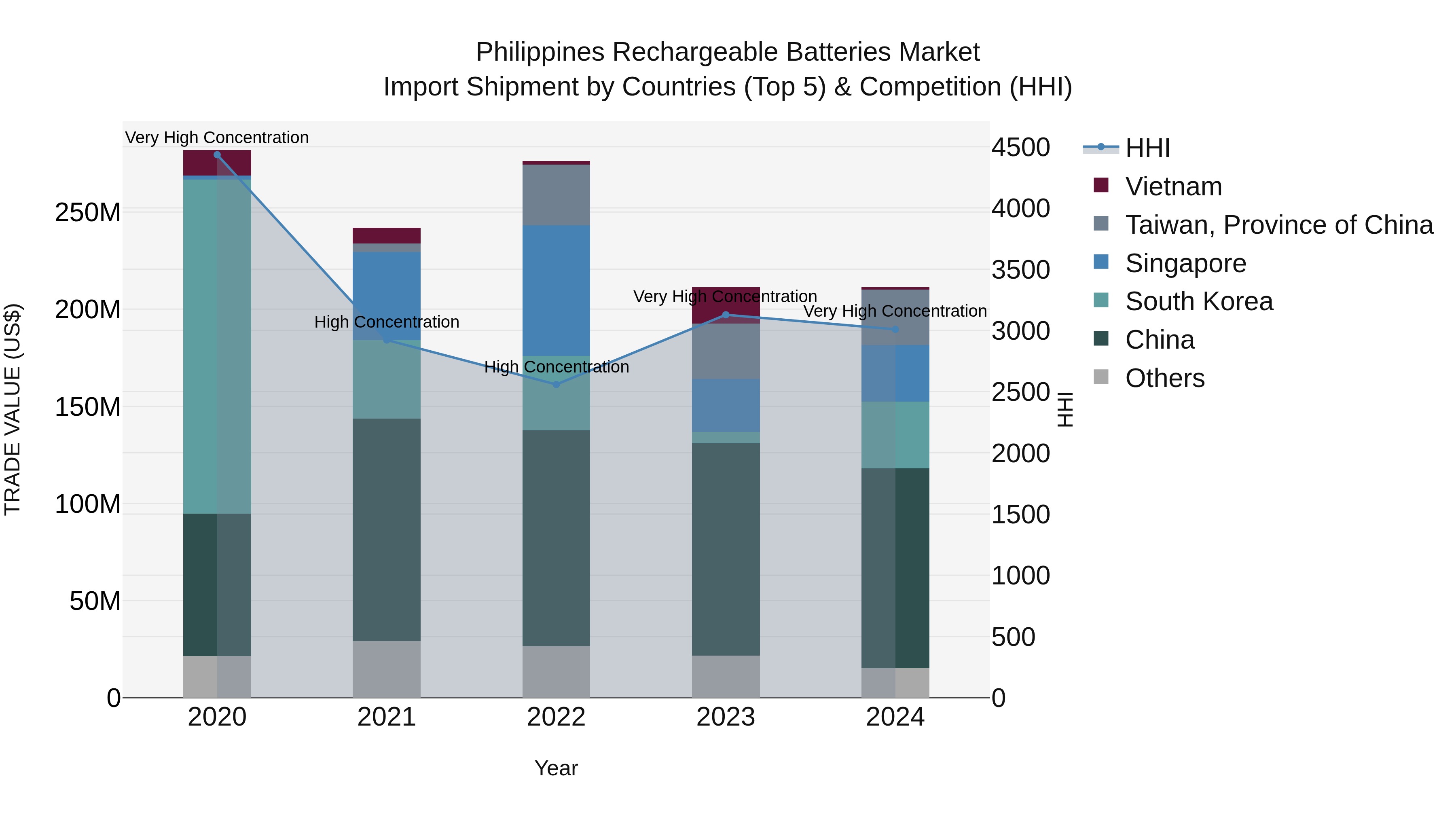 Philippines Rechargeable Batteries Market Top 5 Importing Countries and Market Competition (HHI) Analysis