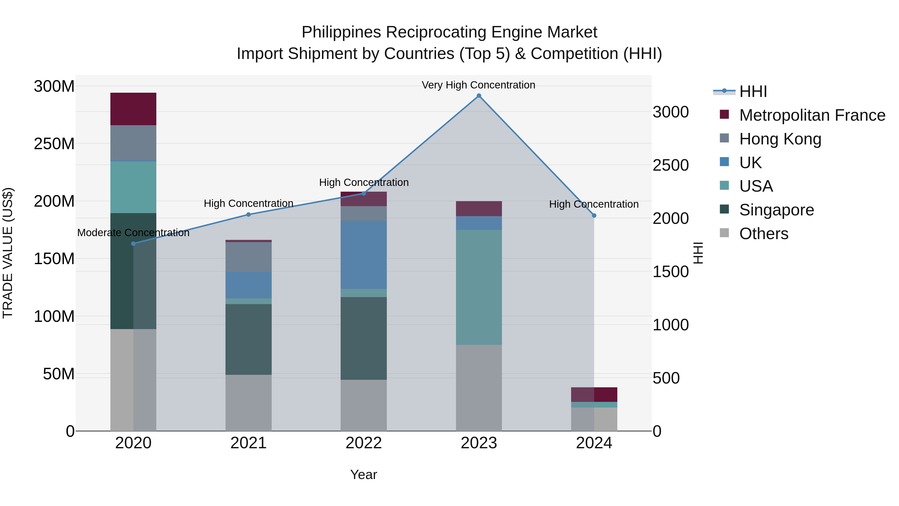 Philippines Reciprocating Engine Market Top 5 Importing Countries and Market Competition (HHI) Analysis