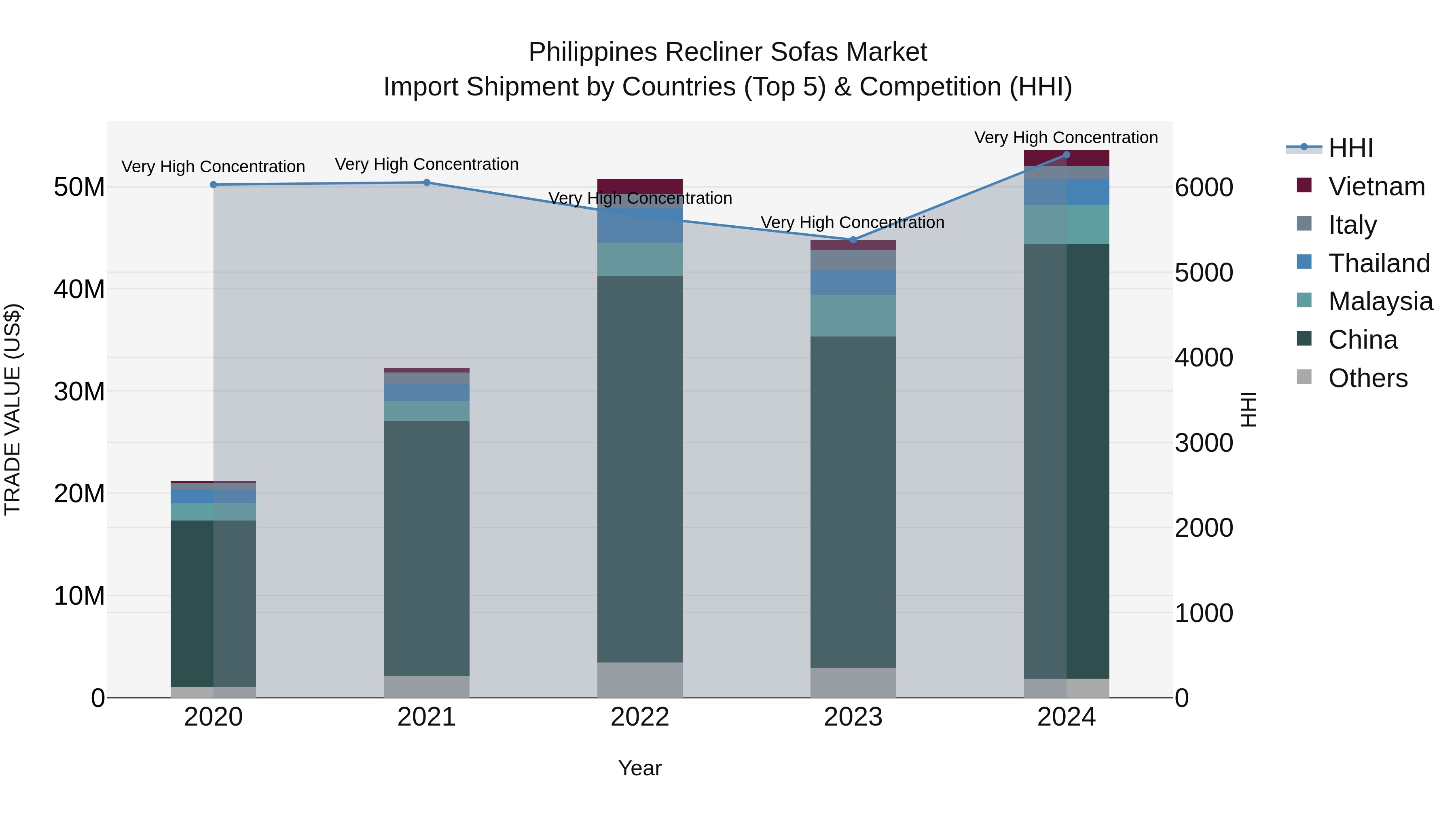 Philippines Recliner Sofas Market Top 5 Importing Countries and Market Competition (HHI) Analysis