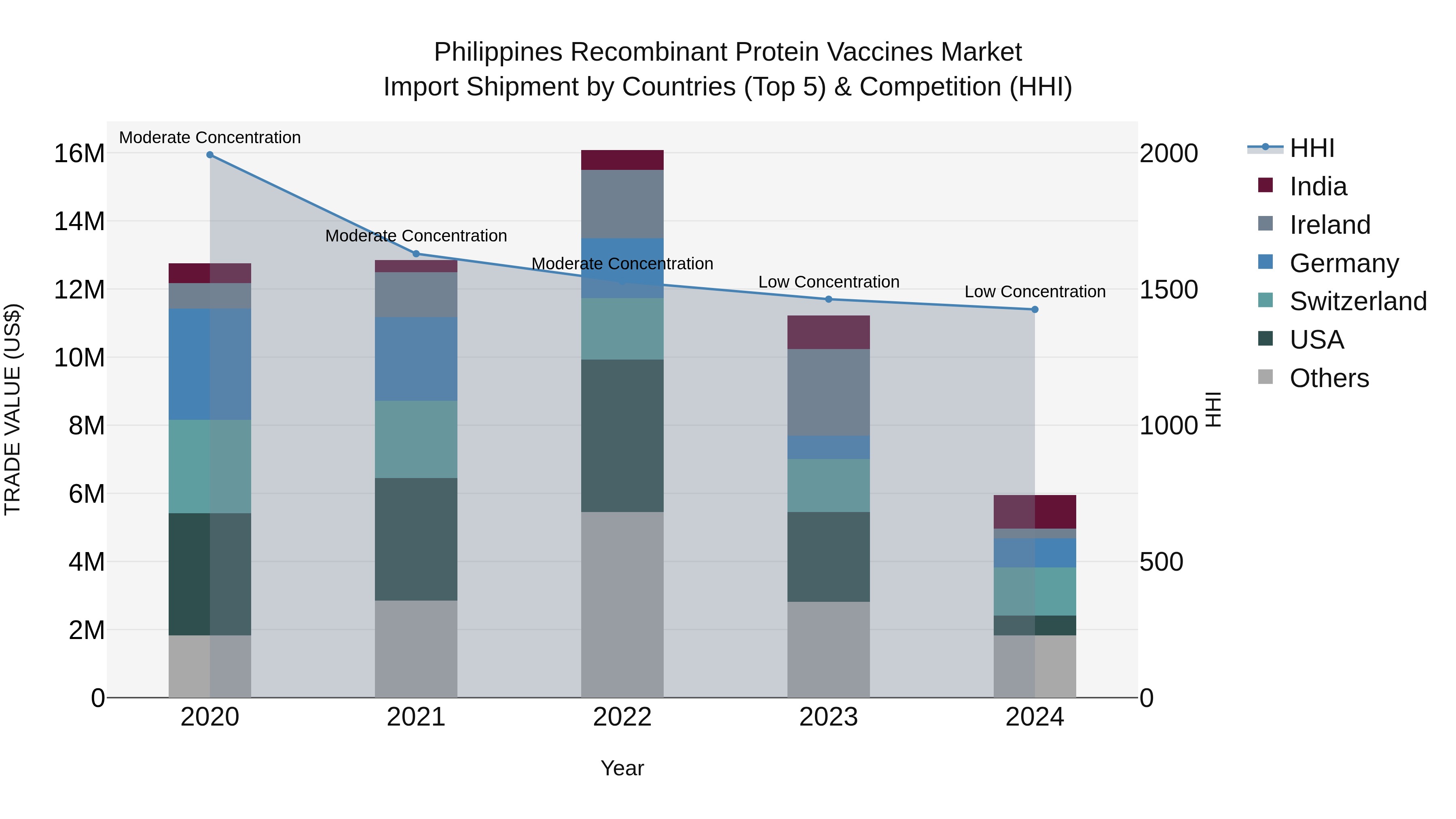 Philippines Recombinant Protein Vaccines Market Top 5 Importing Countries and Market Competition (HHI) Analysis
