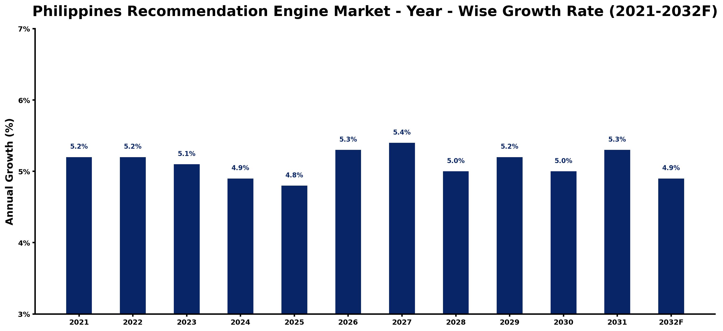 Philippines Recommendation Engine Market Year-wise Growth Rate and Key Drivers